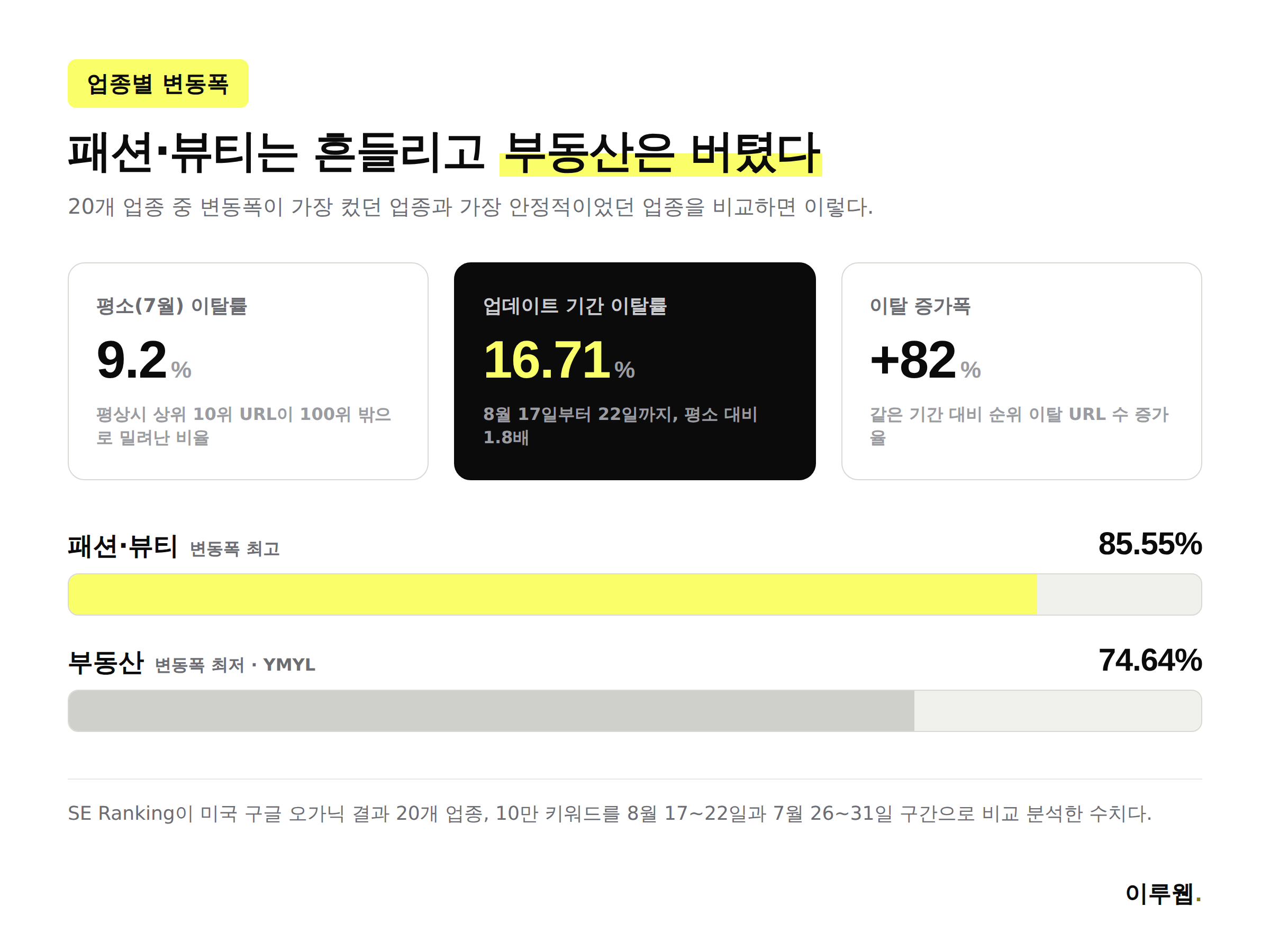 구글 8월 스팸 업데이트 업종별 순위 변동폭을 비교한 인포그래픽, 패션뷰티 85.55퍼센트와 부동산 74.64퍼센트
