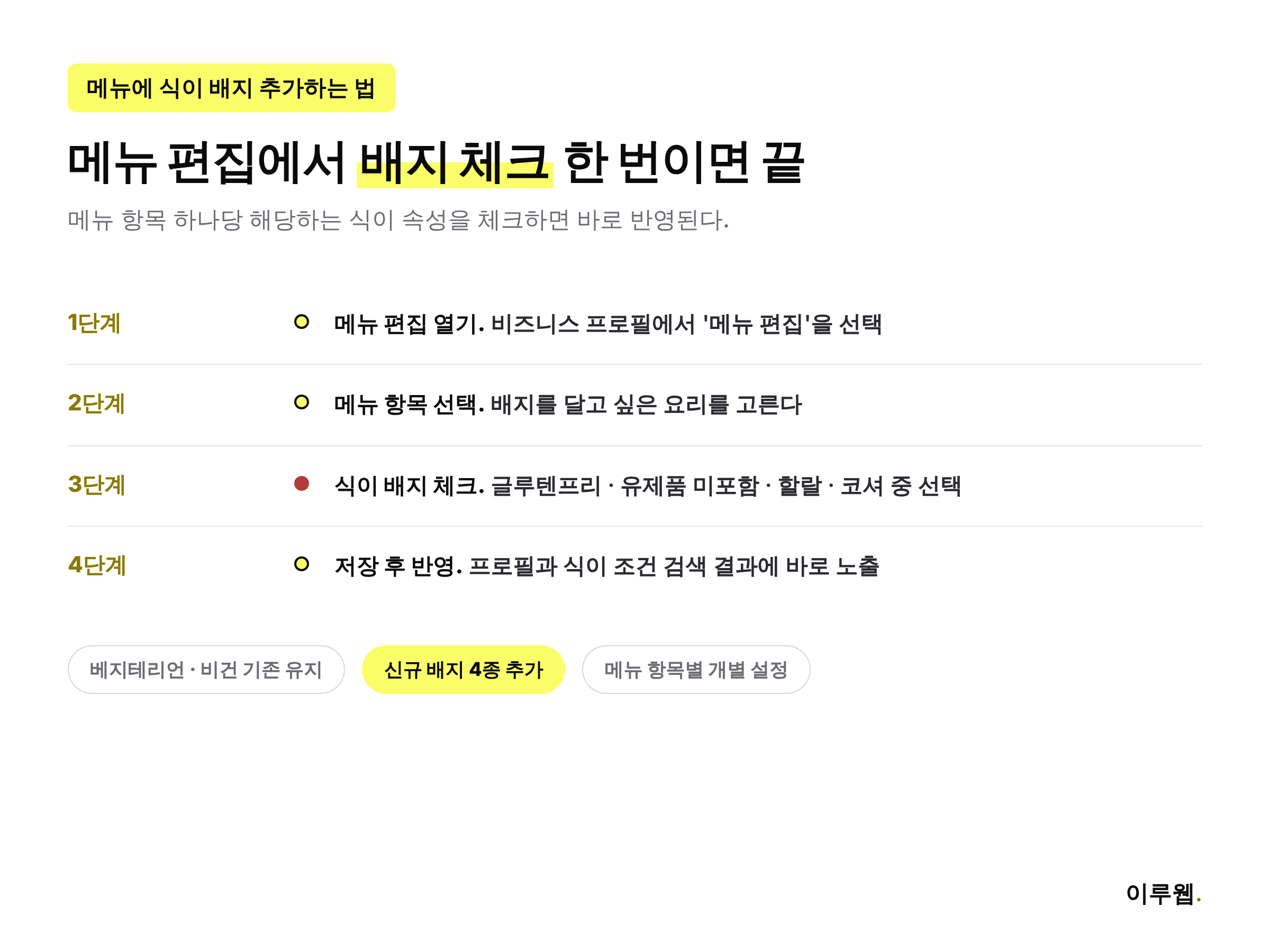구글 비즈니스 프로필에서 메뉴 항목에 식이 배지를 추가하는 4단계 과정을 정리한 인포그래픽