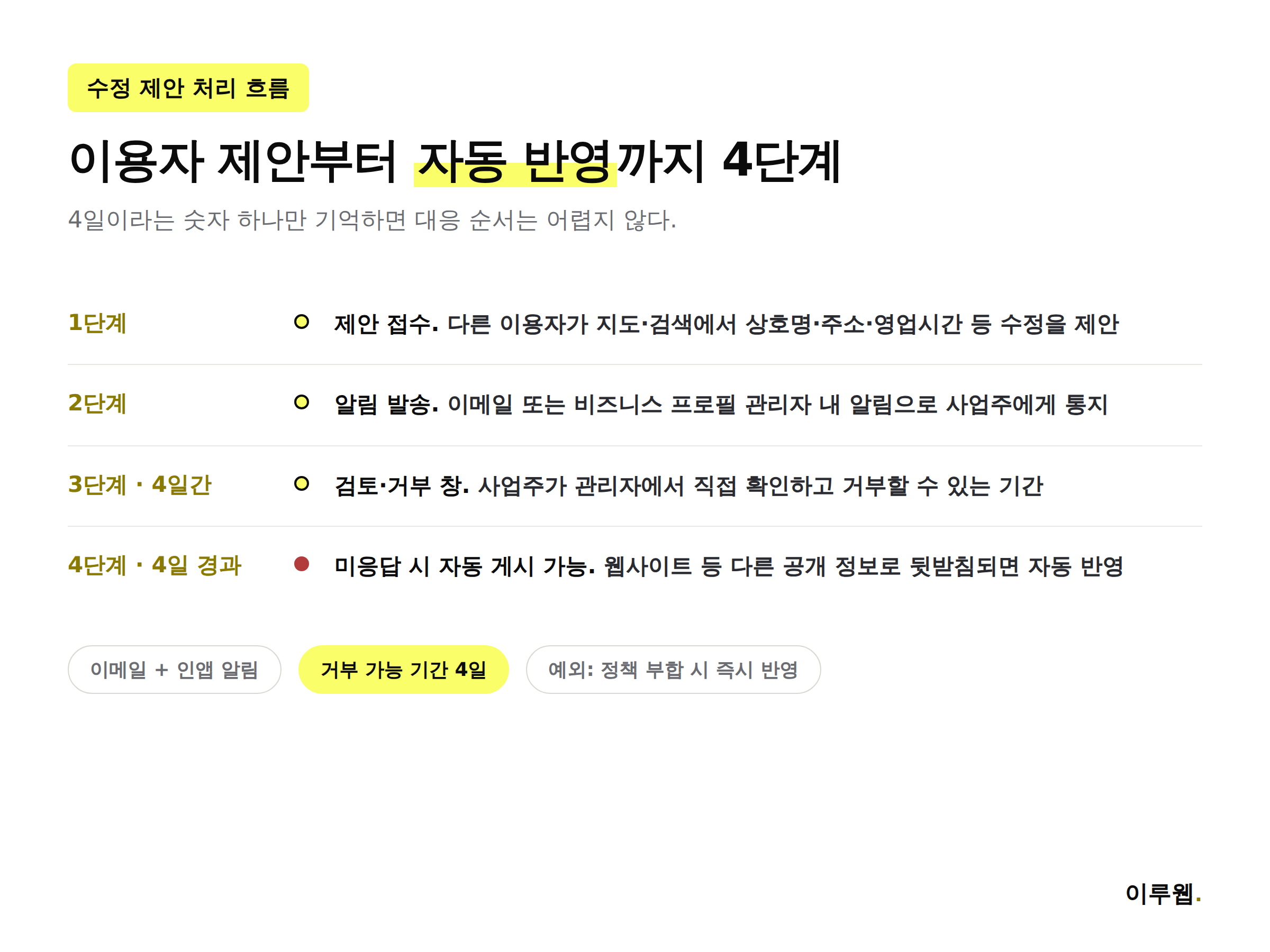 이용자 제안부터 자동 반영까지 수정 제안 처리 4단계를 정리한 인포그래픽