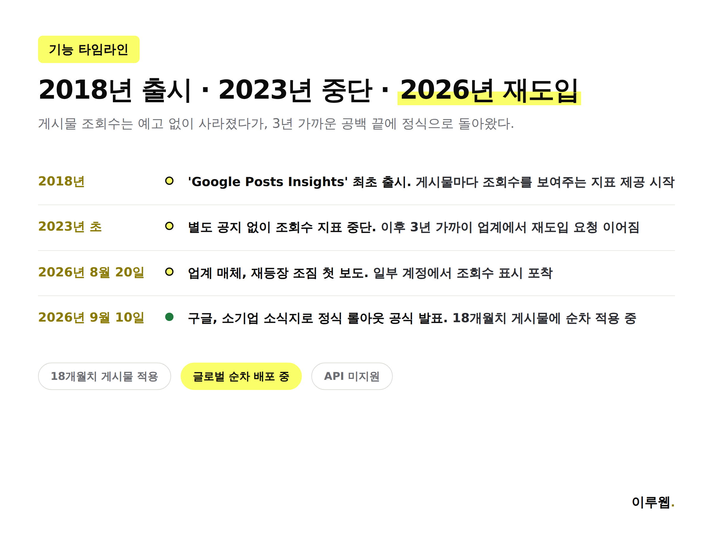 구글 비즈니스 프로필 게시물 조회수 기능의 2018년 출시부터 2026년 9월 재도입까지 타임라인 인포그래픽