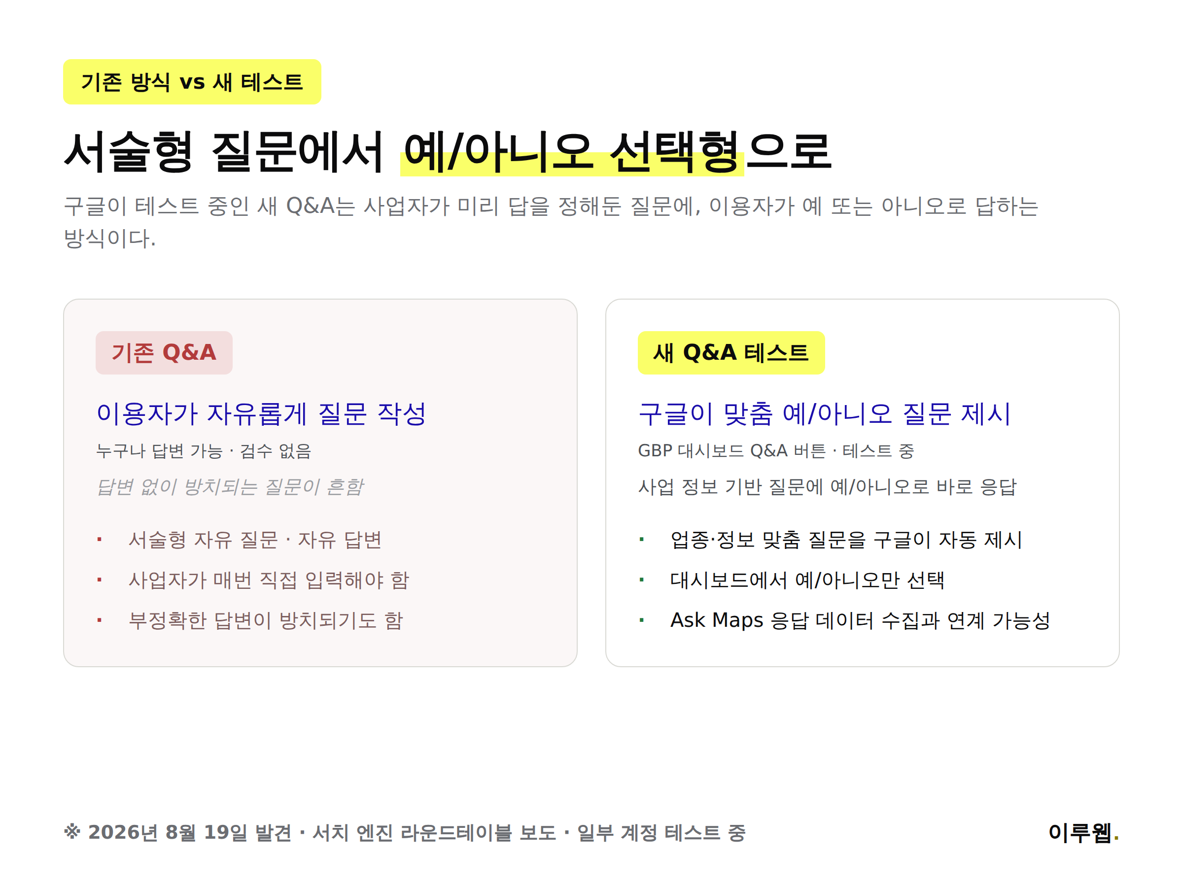 구글 비즈니스 프로필 기존 Q&A와 예 아니오 응답형 새 Q&A 테스트를 비교한 인포그래픽