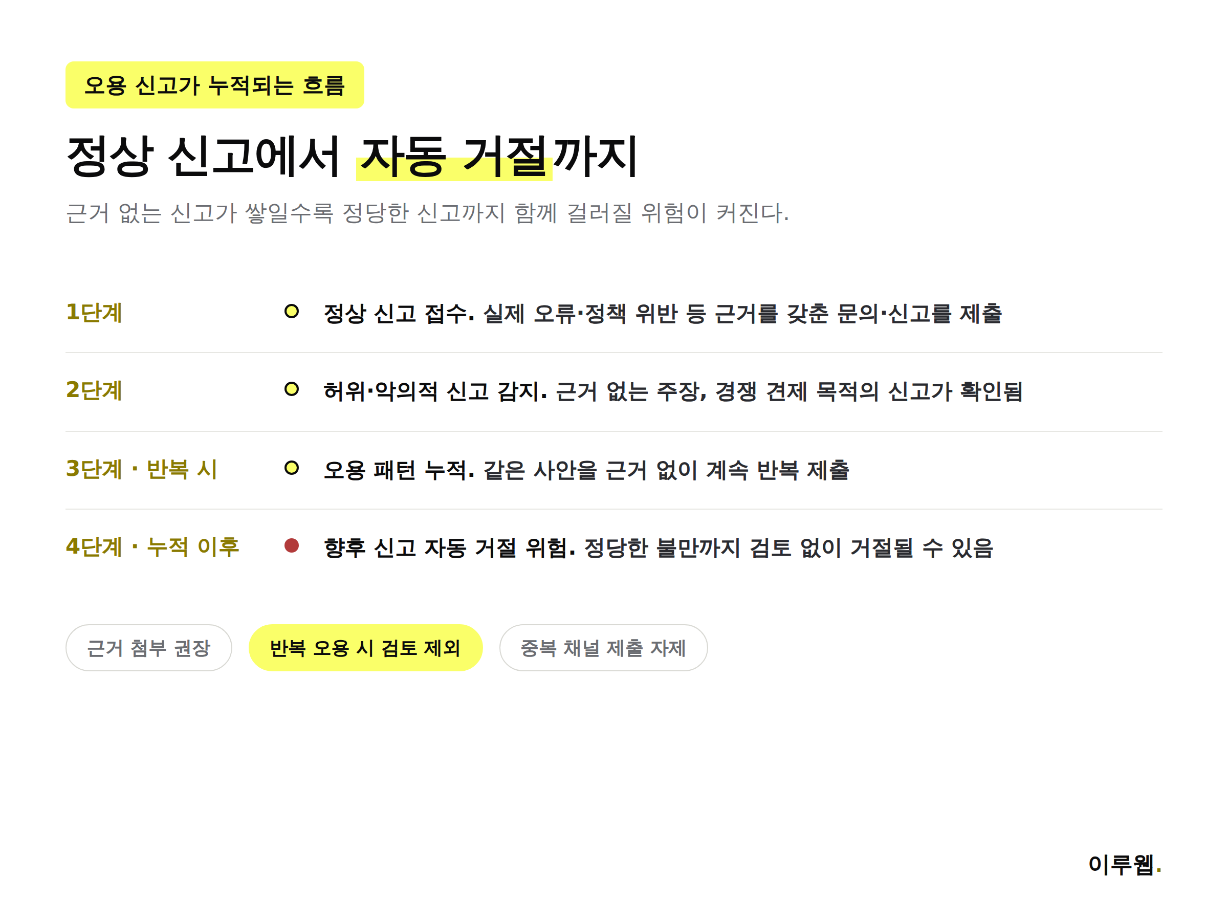 정상 신고에서 반복 오용, 자동 거절까지 이어지는 4단계 흐름을 정리한 인포그래픽