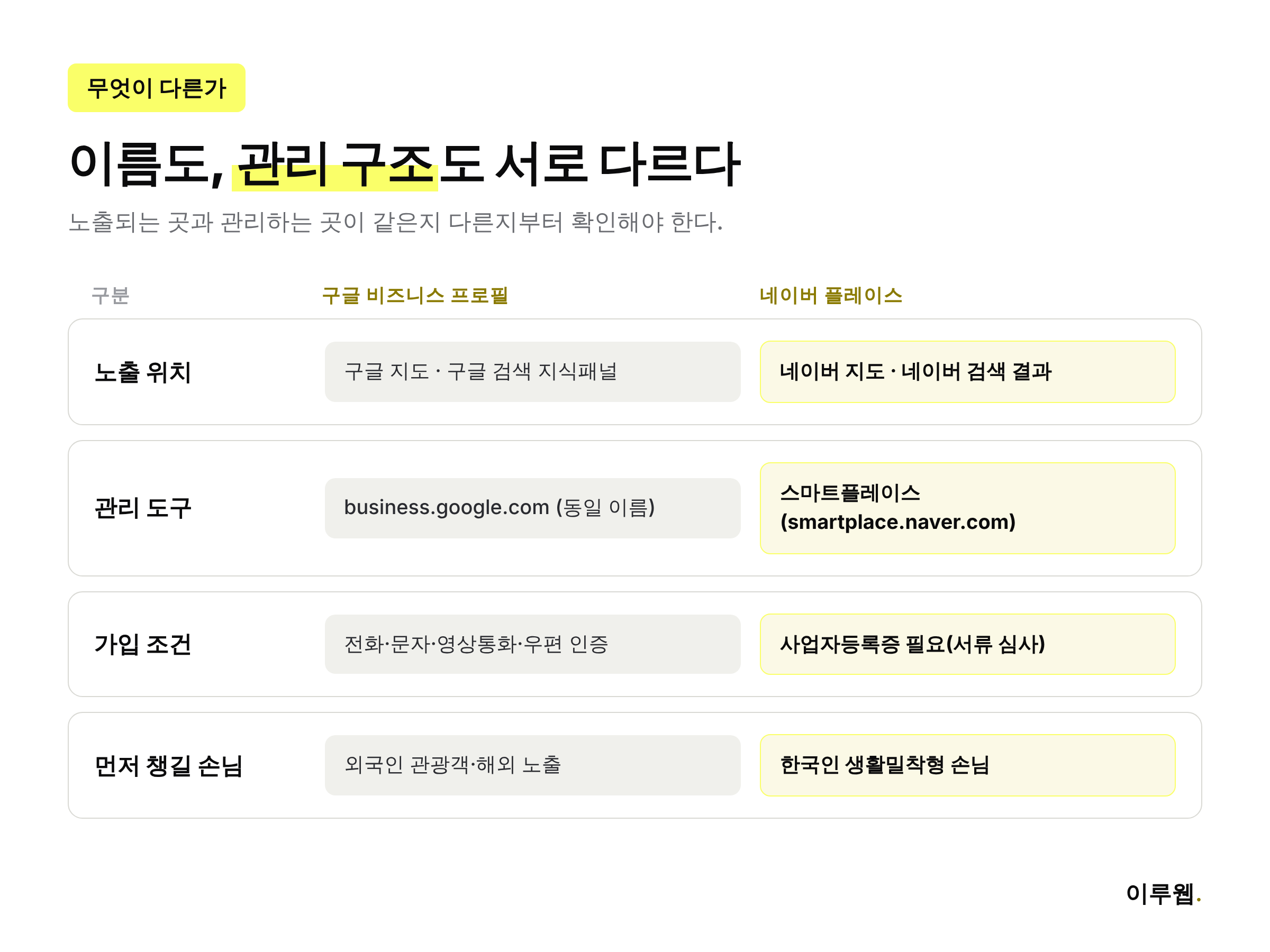 구글 비즈니스 프로필과 네이버 플레이스의 노출 위치·관리 도구·가입 조건·강점을 비교한 인포그래픽