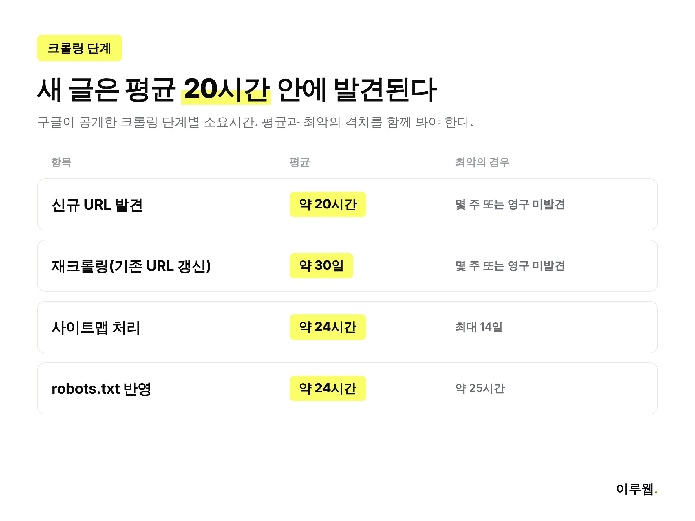 구글 크롤링 단계별 소요시간 인포그래픽, 신규 URL 발견 20시간 재크롤링 30일 사이트맵 처리 24시간