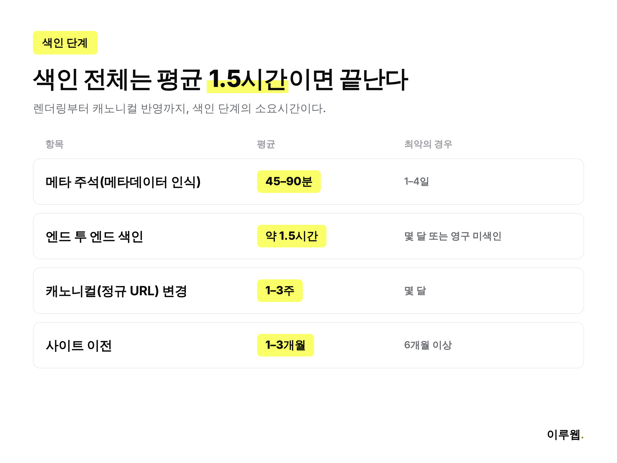 구글 색인 단계별 소요시간 인포그래픽, 색인 완료 1.5시간 캐노니컬 변경 1에서 3주 사이트 이전 1에서 3개월