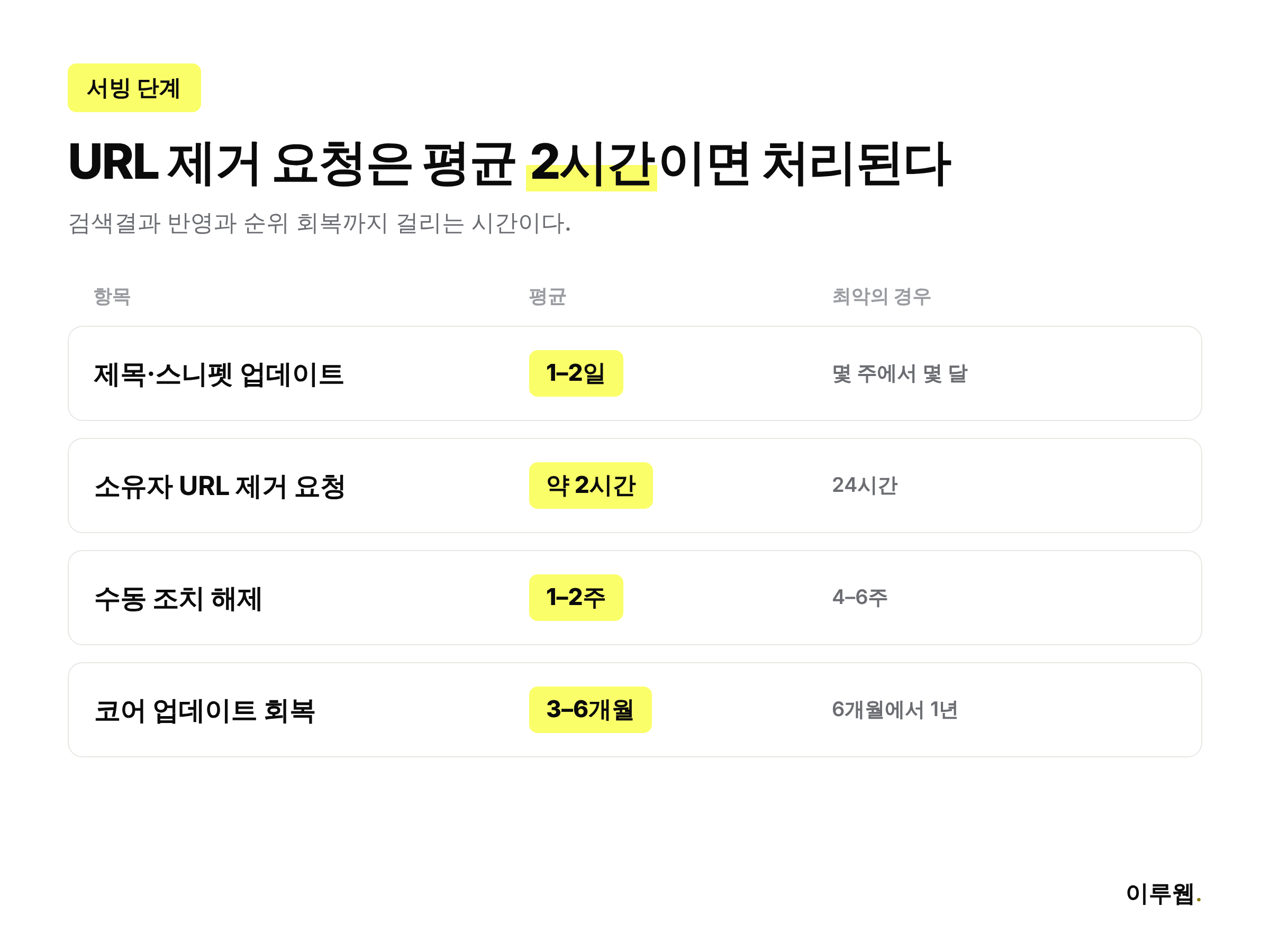 구글 서빙 단계별 소요시간 인포그래픽, URL 제거 요청 2시간 수동 조치 해제 1에서 2주 코어 업데이트 회복 3에서 6개월