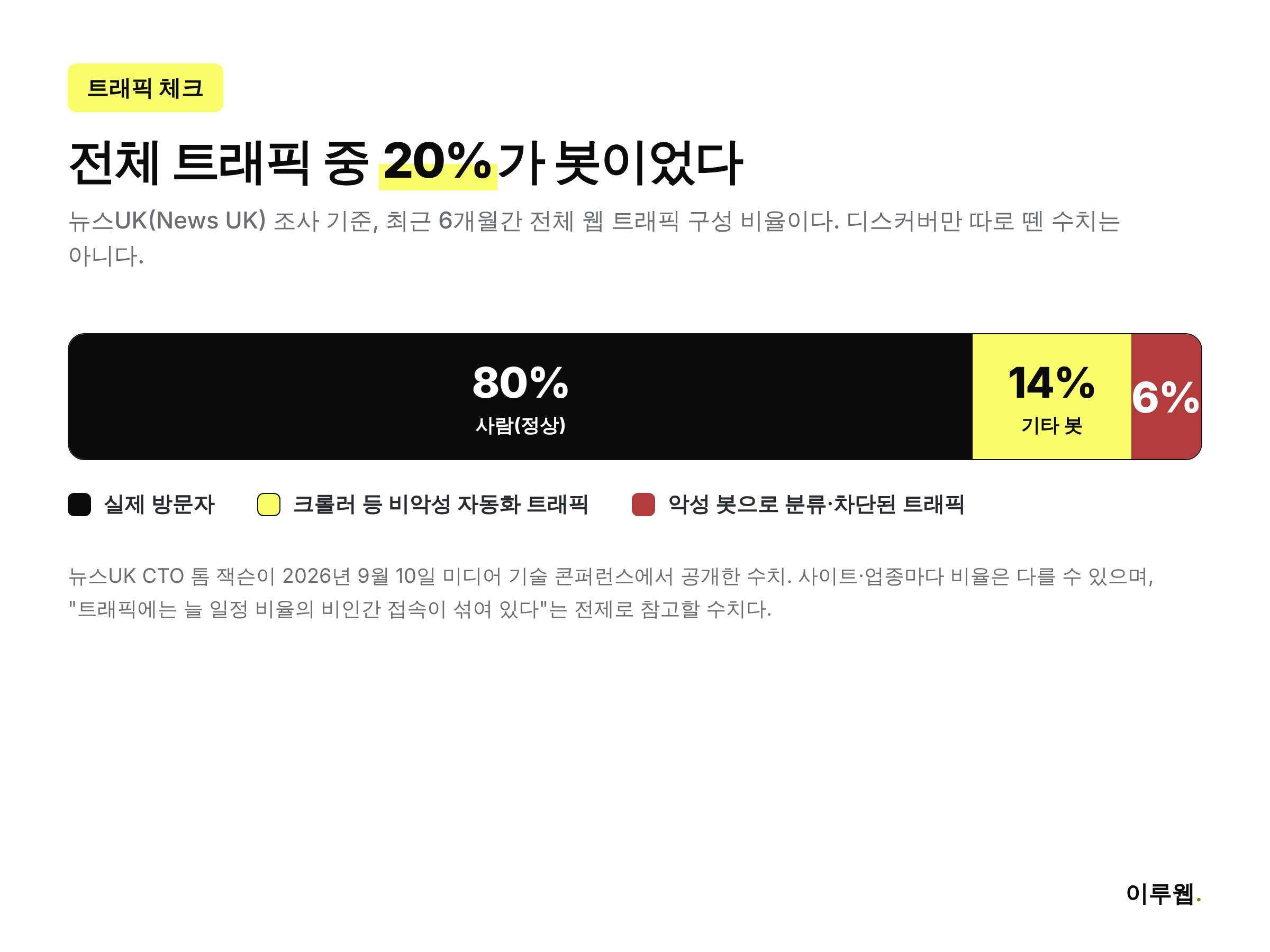 뉴스 매체 전체 트래픽 중 비인간 봇 트래픽 비중을 보여주는 인포그래픽