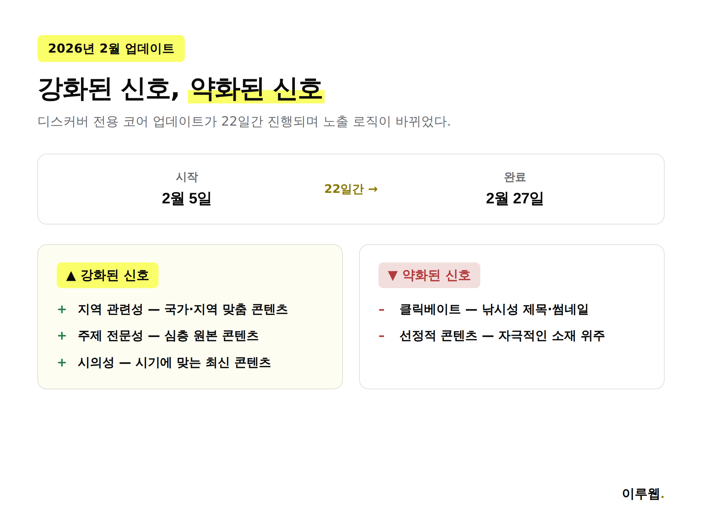 2026년 2월 디스커버 업데이트에서 강화된 신호와 약화된 신호를 비교한 인포그래픽