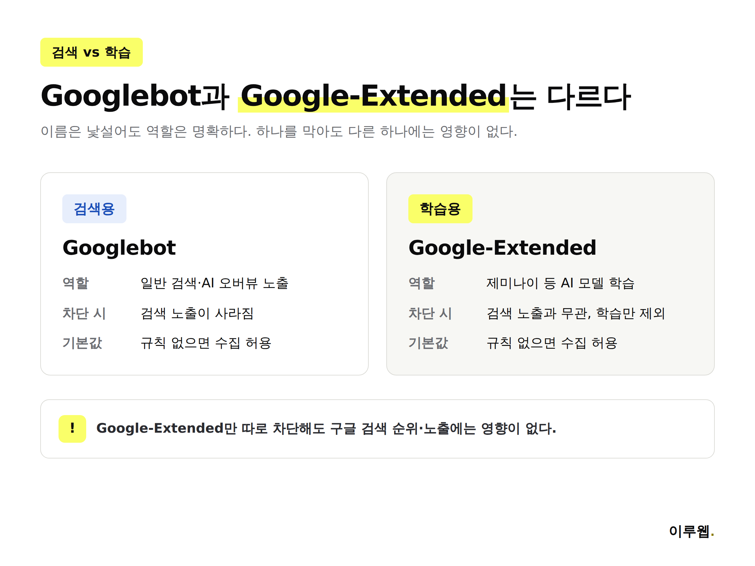검색용 크롤러 Googlebot과 학습용 크롤러 Google-Extended의 역할 차이를 비교한 인포그래픽