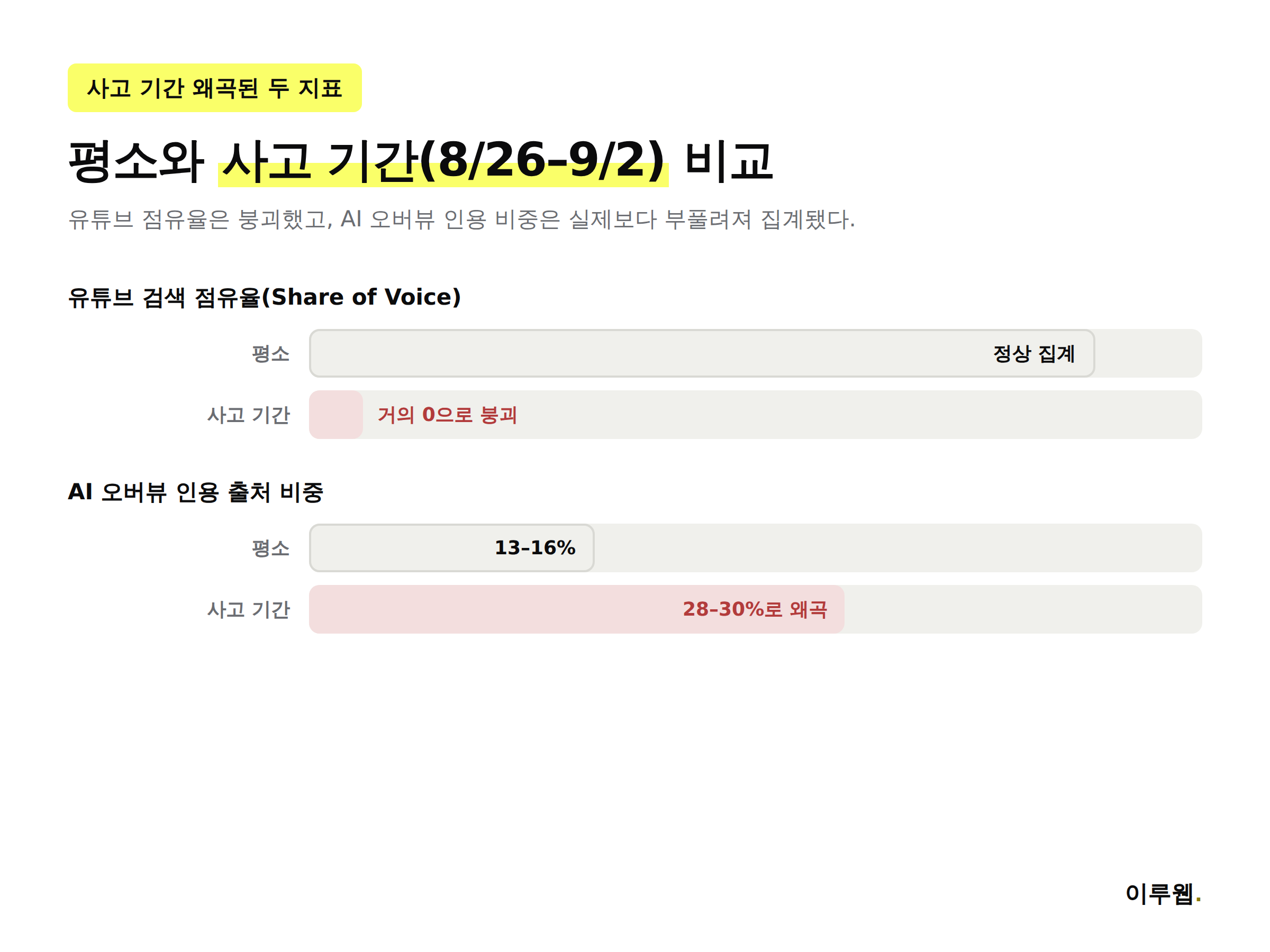 AI 오버뷰 인용 출처 비중 13에서 16퍼센트에서 28에서 30퍼센트로 왜곡된 그래프, GA4 오가닉 트래픽 리퍼러 유실 위험 안내