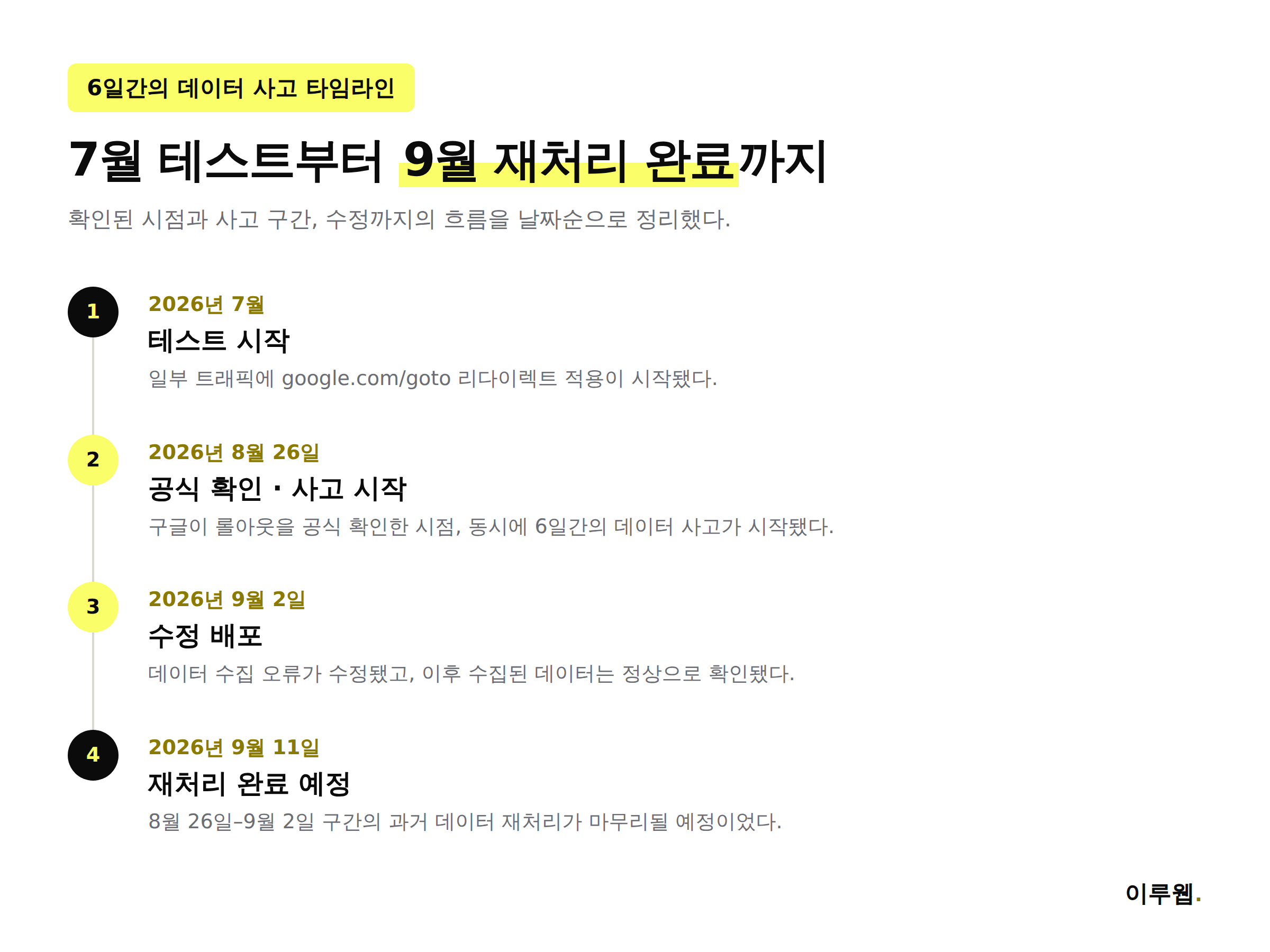 구글 goto 리다이렉트 6일간 데이터 사고 타임라인, 8월 26일 도입부터 9월 11일 재처리 완료까지