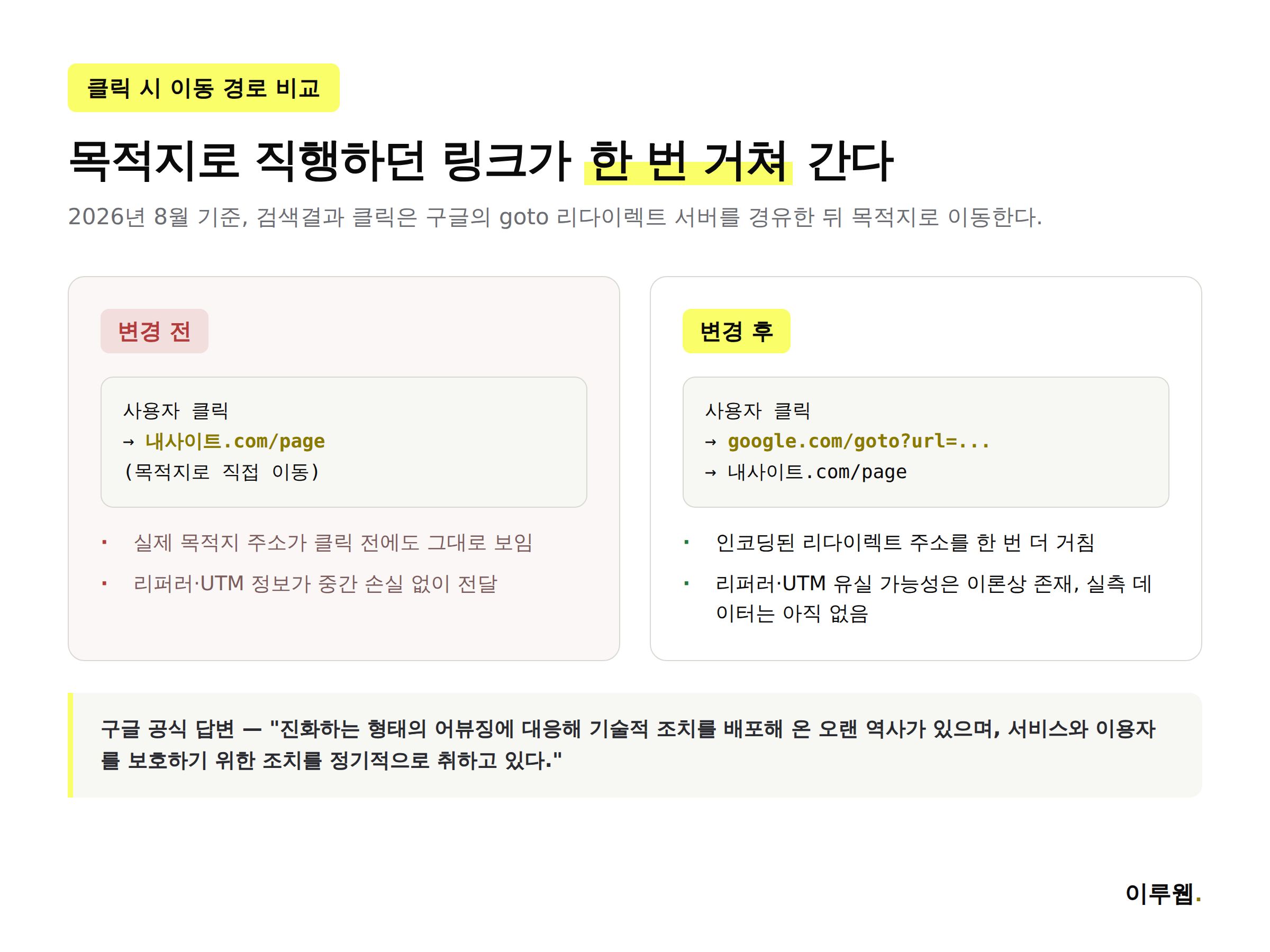 구글 검색결과 클릭 시 이동 경로가 변경 전과 변경 후 어떻게 달라졌는지 비교하는 인포그래픽