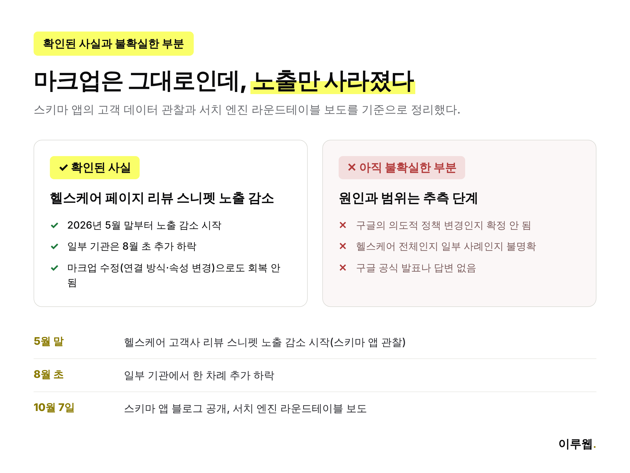 헬스케어 페이지 리뷰 스니펫 노출 감소에 대해 확인된 사실과 불확실한 부분, 타임라인을 비교한 인포그래픽