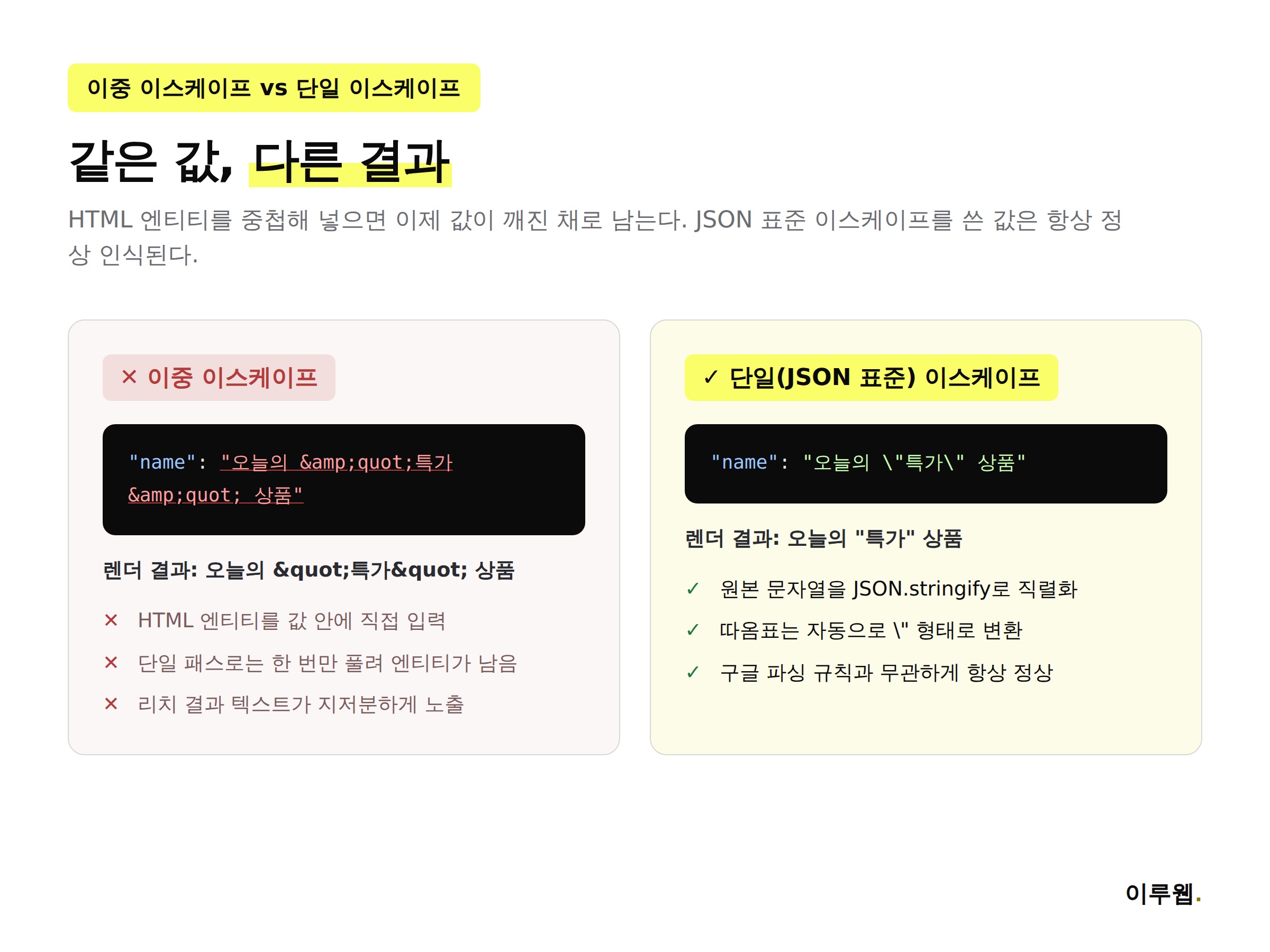 이중 이스케이프된 JSON-LD 값과 단일 이스케이프로 고친 JSON-LD 값을 나란히 비교한 인포그래픽
