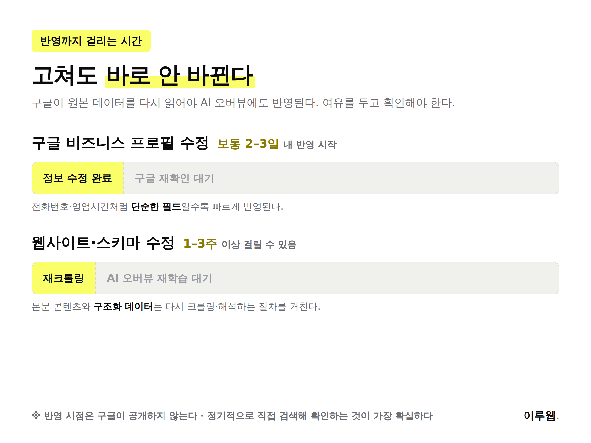 정보 수정 후 구글에 반영되기까지 걸리는 시간을 정리한 인포그래픽