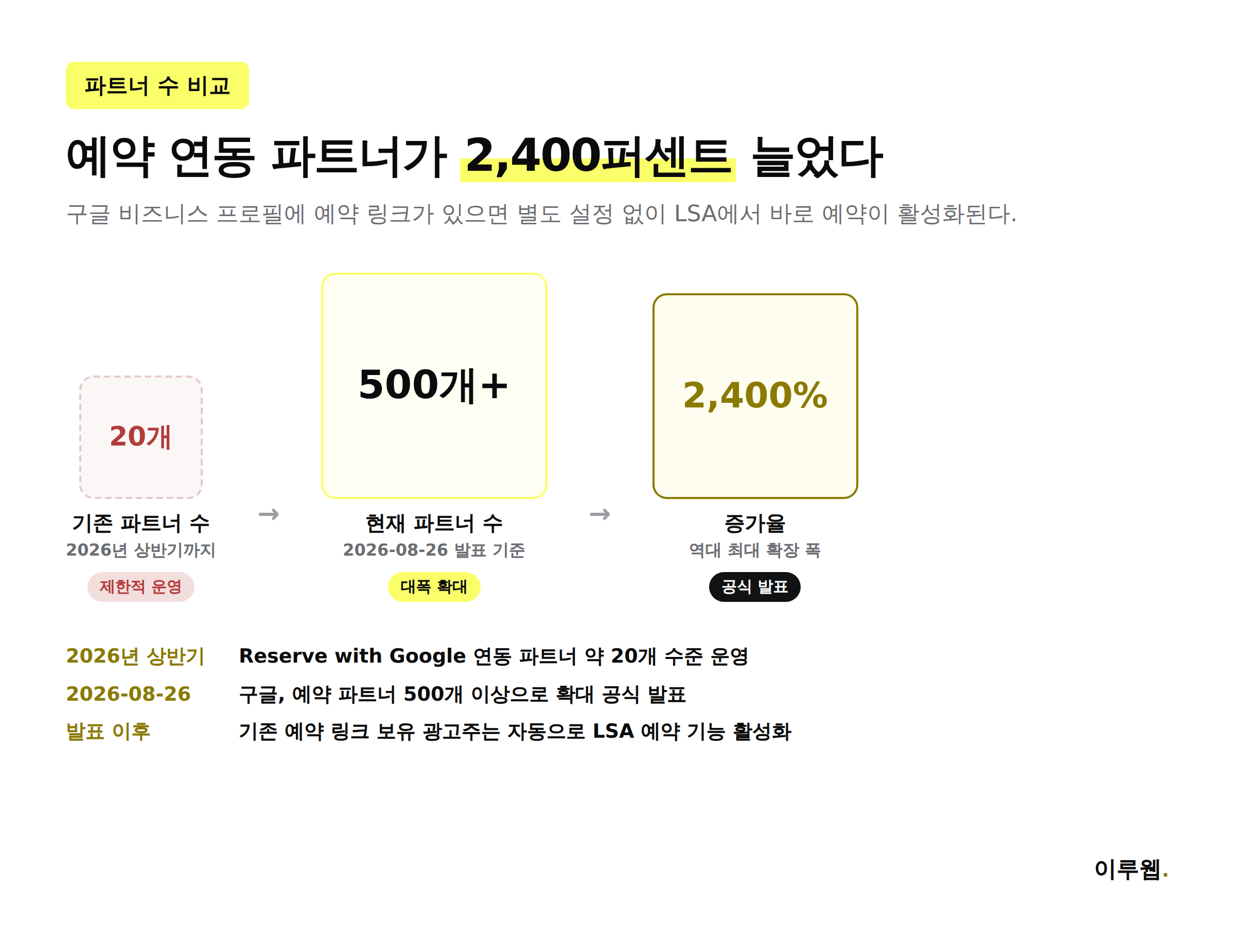 구글 로컬서비스광고 예약 파트너 수가 20개에서 500개 이상으로, 증가율은 2400퍼센트로 늘어난 것을 비교한 인포그래픽