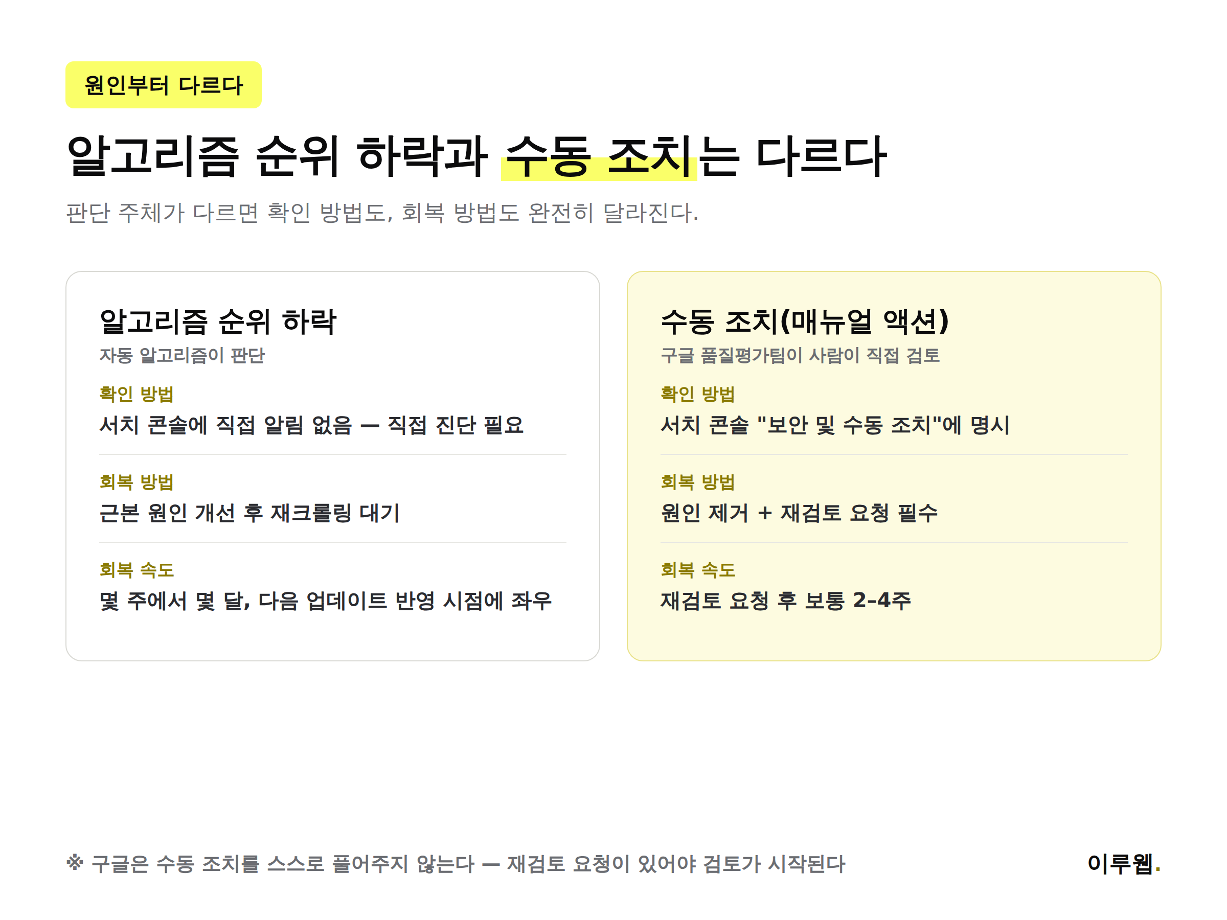 알고리즘 순위 하락과 구글 수동 조치의 차이 비교