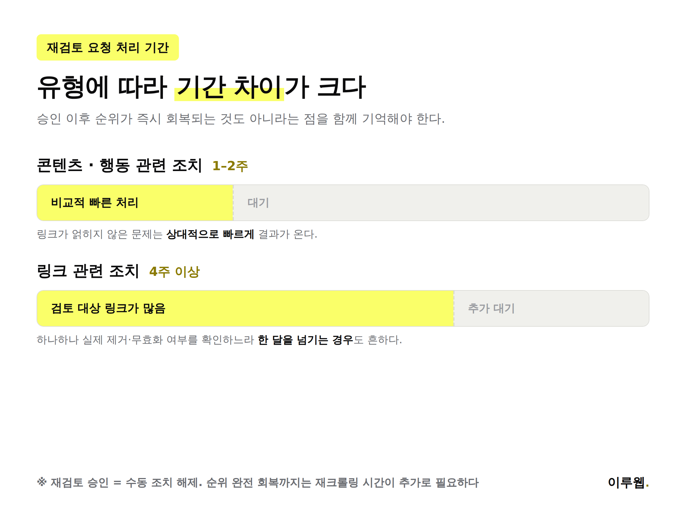 구글 수동 조치 재검토 요청 처리 기간 타임라인