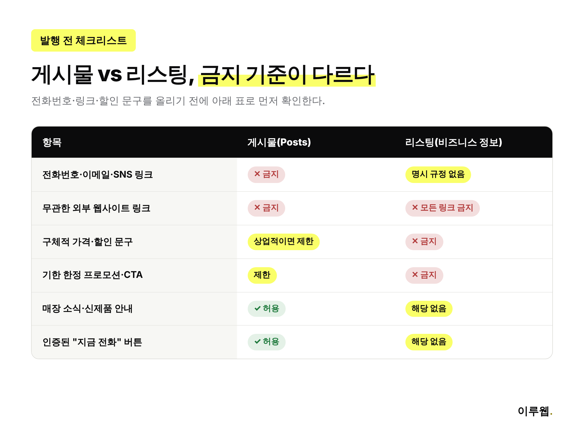 구글 지도 게시물에서 금지되는 콘텐츠와 허용되는 콘텐츠를 비교한 체크리스트 인포그래픽