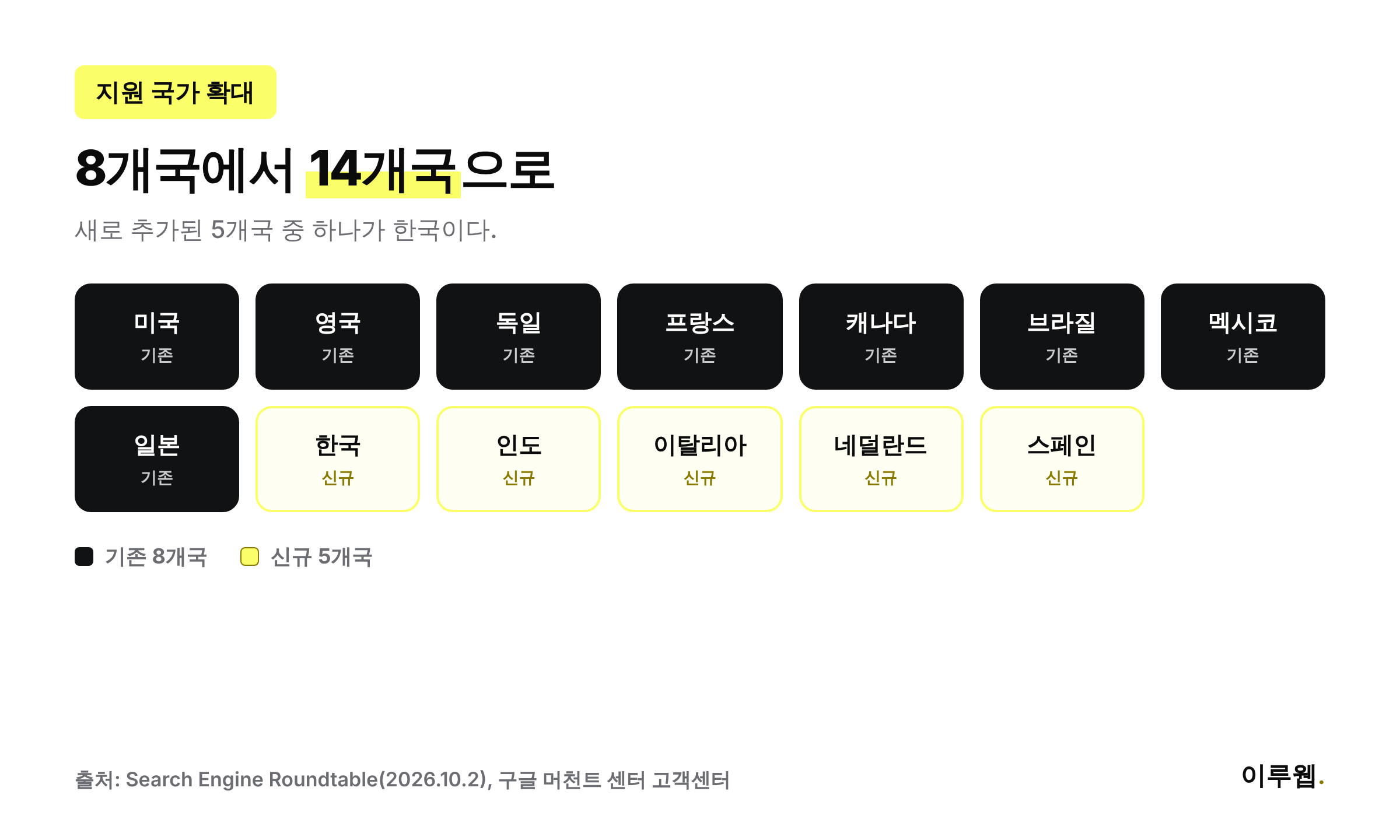 구글 머천트 센터 로열티 프로그램 지원 국가가 8개국에서 14개국으로 늘어난 내용을 보여주는 인포그래픽, 한국 포함 신규 5개국 표시