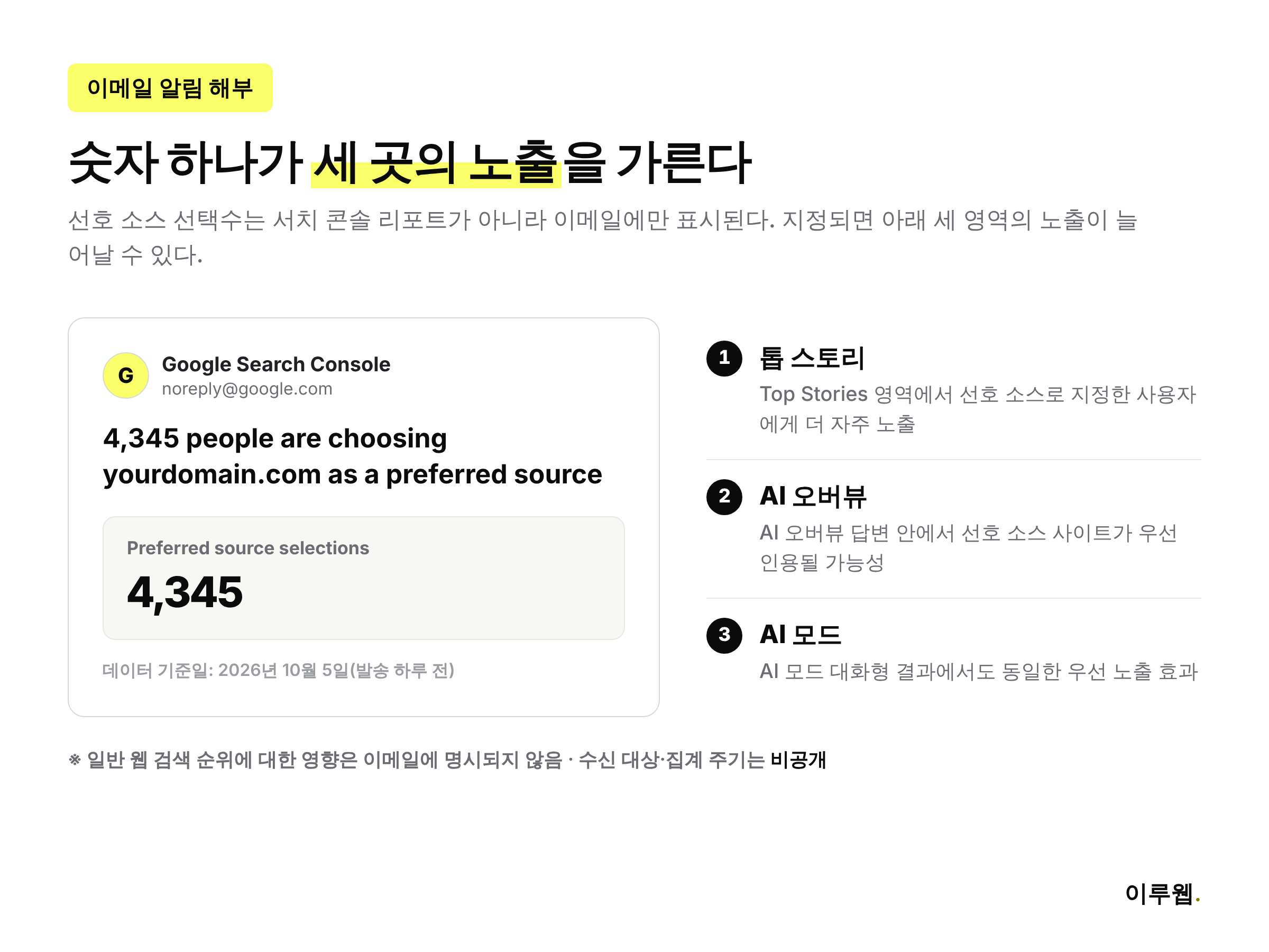 선호 소스 선택수 이메일 알림 예시와 톱 스토리, AI 오버뷰, AI 모드 노출 영향을 정리한 인포그래픽