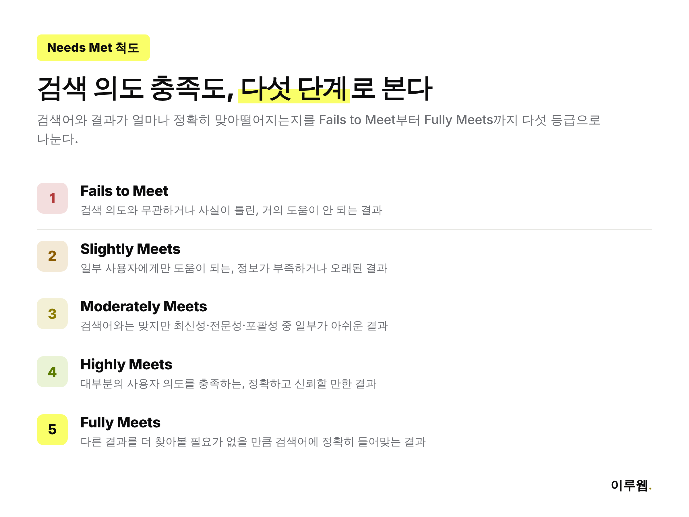 Needs Met 평가의 다섯 단계 척도를 Fails to Meet부터 Fully Meets까지 시각화한 인포그래픽