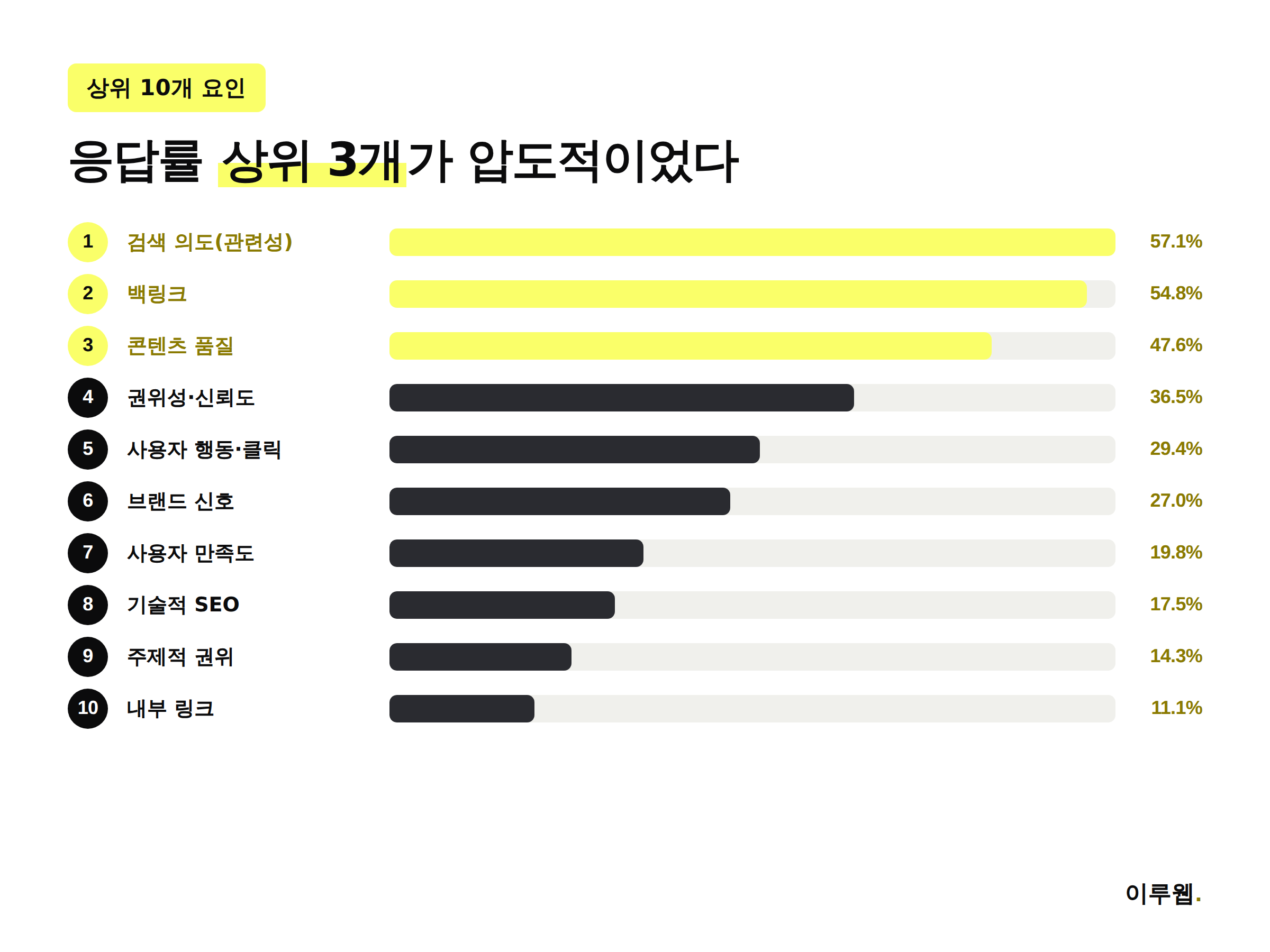 2026년 구글 랭킹 팩터 서베이 상위 10개 요인 응답률 순위 인포그래픽