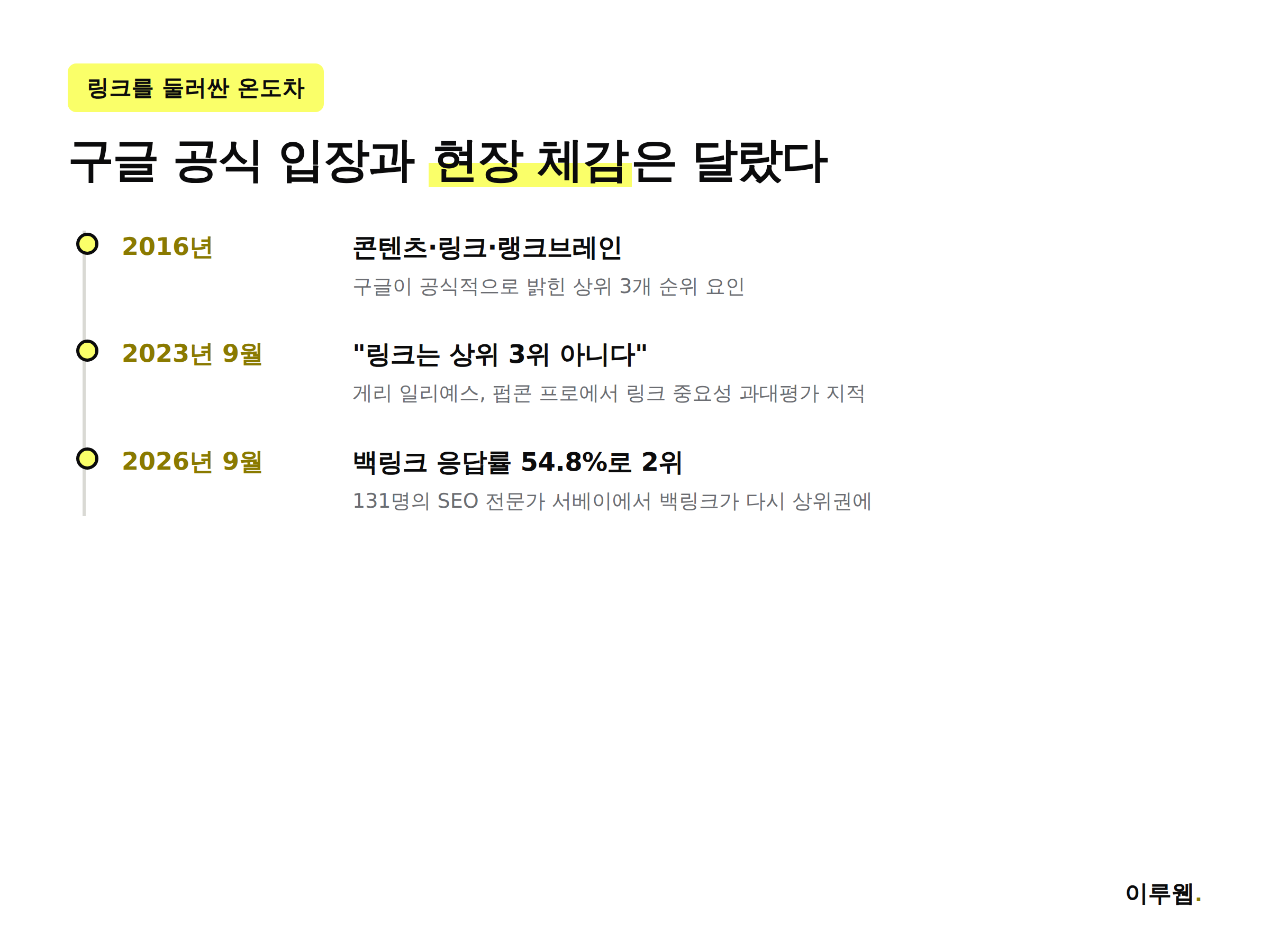 2016년부터 2026년까지 구글 링크 순위 요인 발언과 서베이 결과 비교 타임라인 인포그래픽