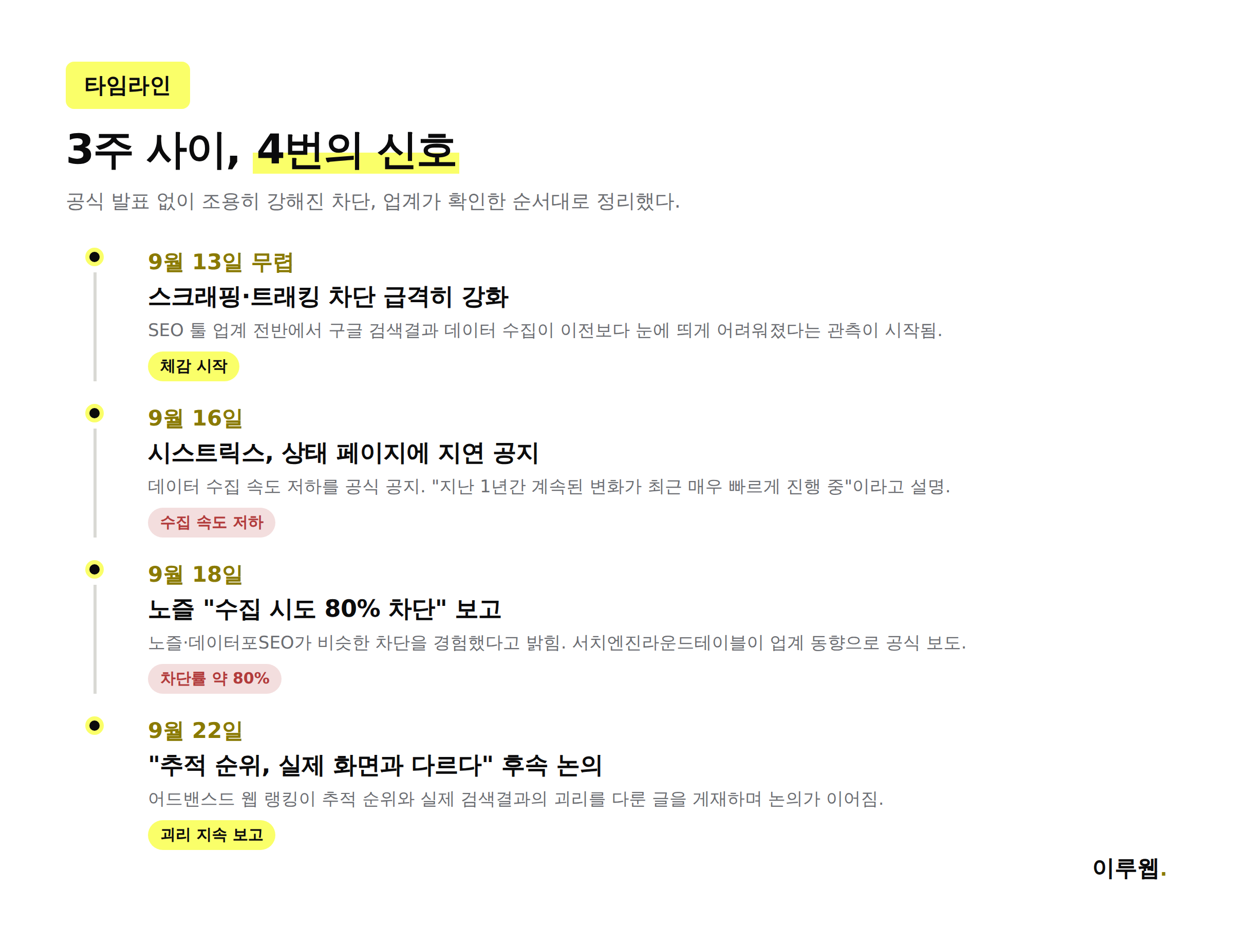 구글의 스크래핑 차단 강화가 9월 13일부터 22일까지 어떤 순서로 확인됐는지 보여주는 타임라인 인포그래픽