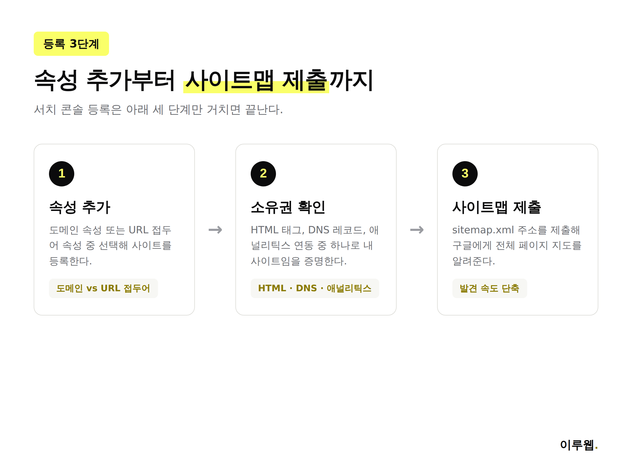 구글 서치 콘솔 등록 3단계 흐름도