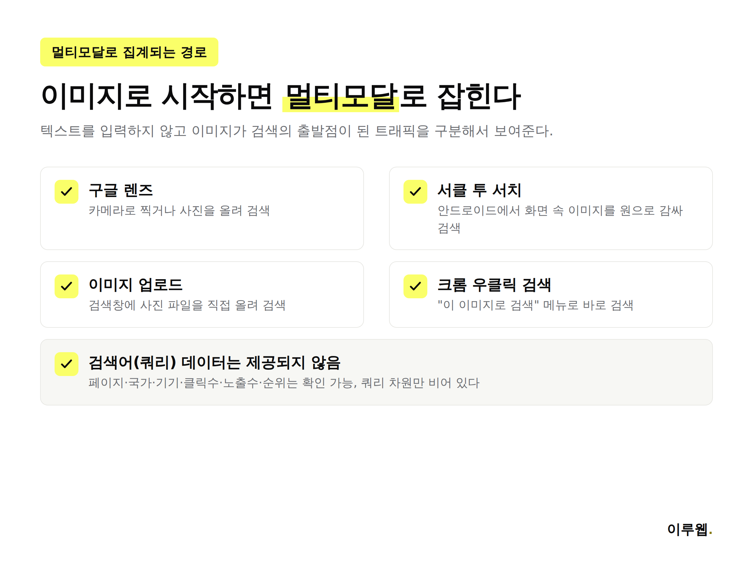 멀티모달 검색으로 집계되는 구글 렌즈, 서클 투 서치, 이미지 업로드, 크롬 우클릭 검색 네 가지 경로를 정리한 인포그래픽