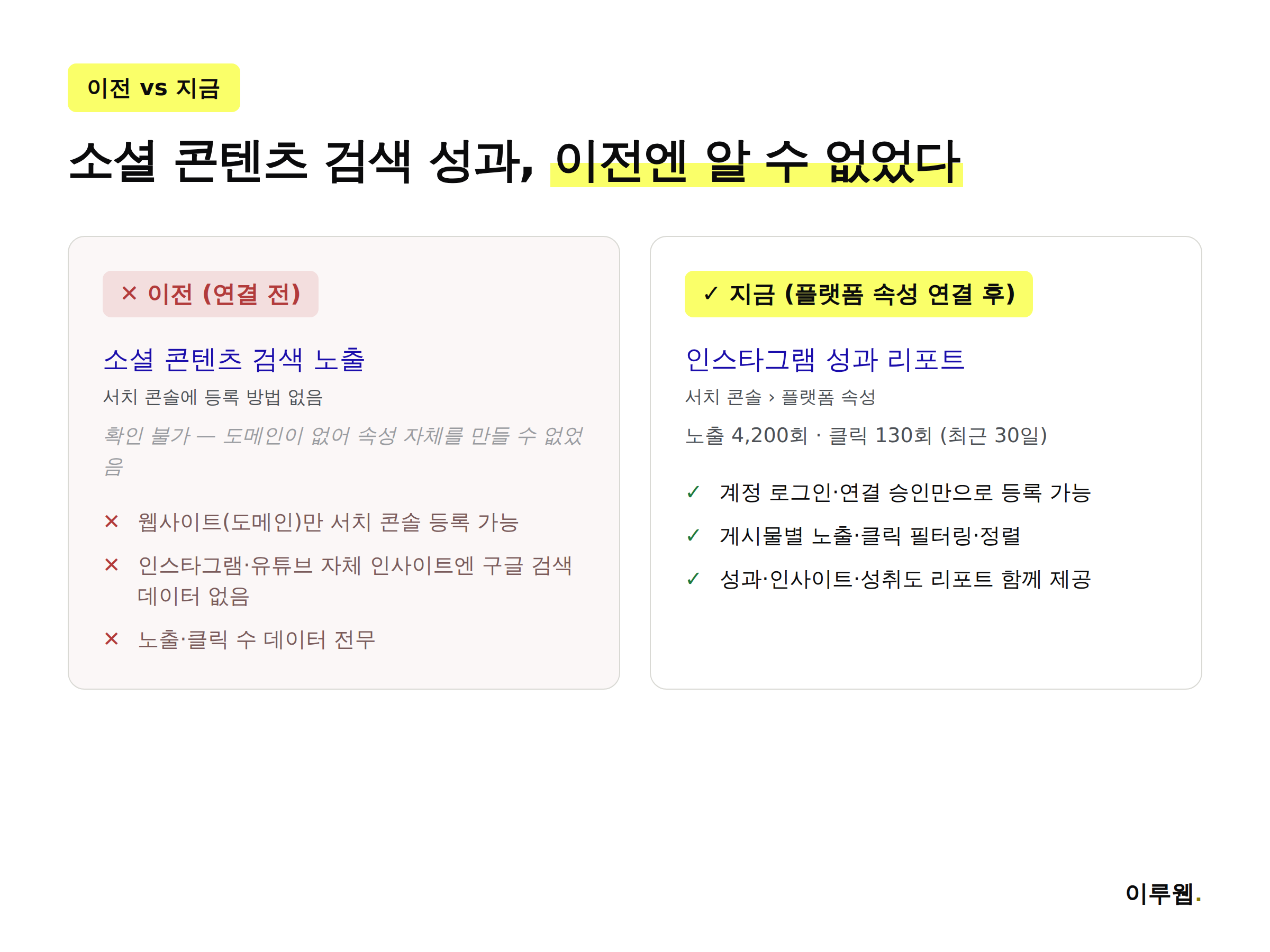 플랫폼 속성이 생기기 전과 후 소셜 콘텐츠의 구글 검색 성과 확인 가능 여부를 비교한 인포그래픽