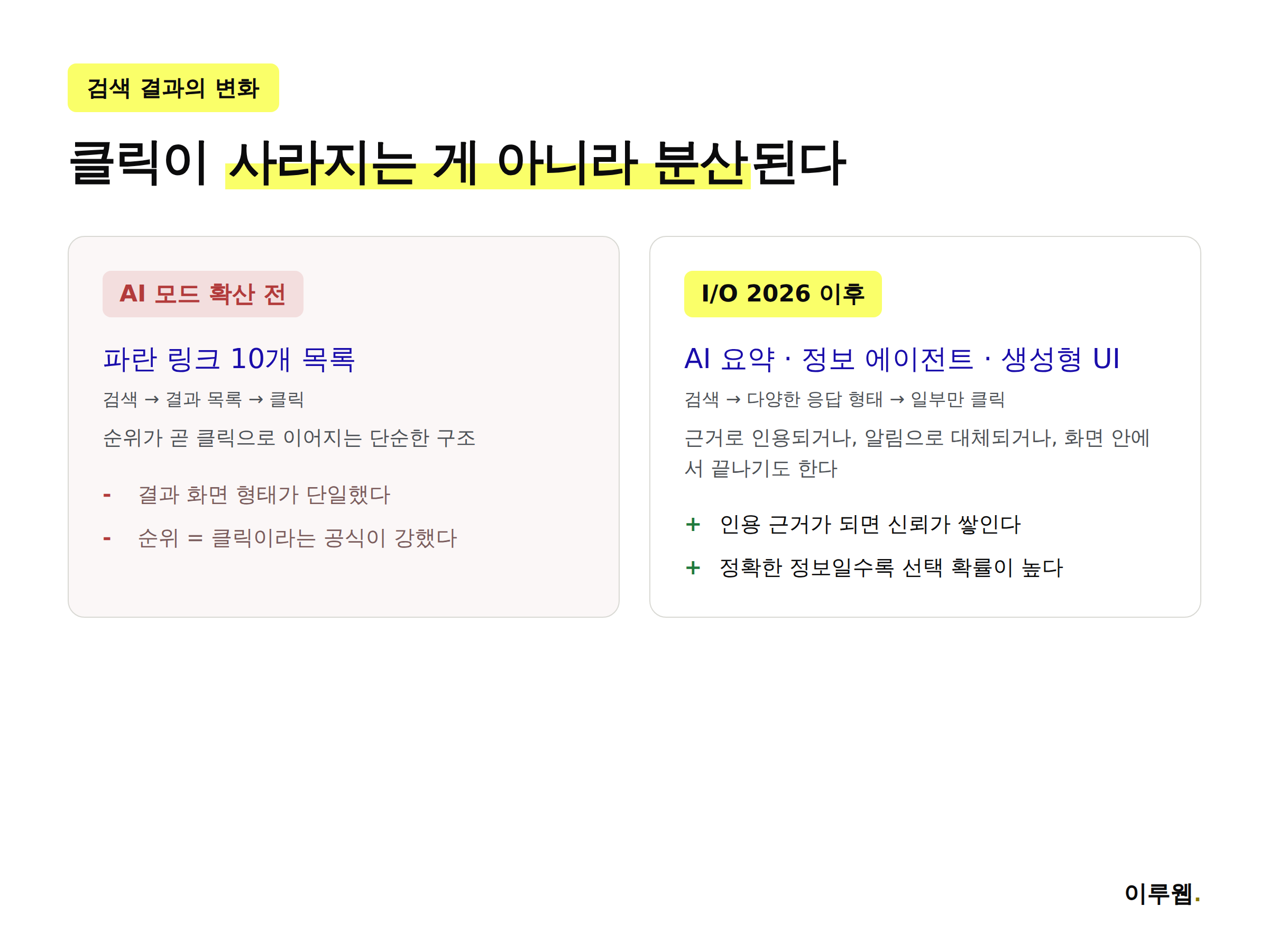 검색 결과 클릭이 AI 모드 요약과 정보 에이전트 알림으로 분산되는 흐름을 보여주는 인포그래픽