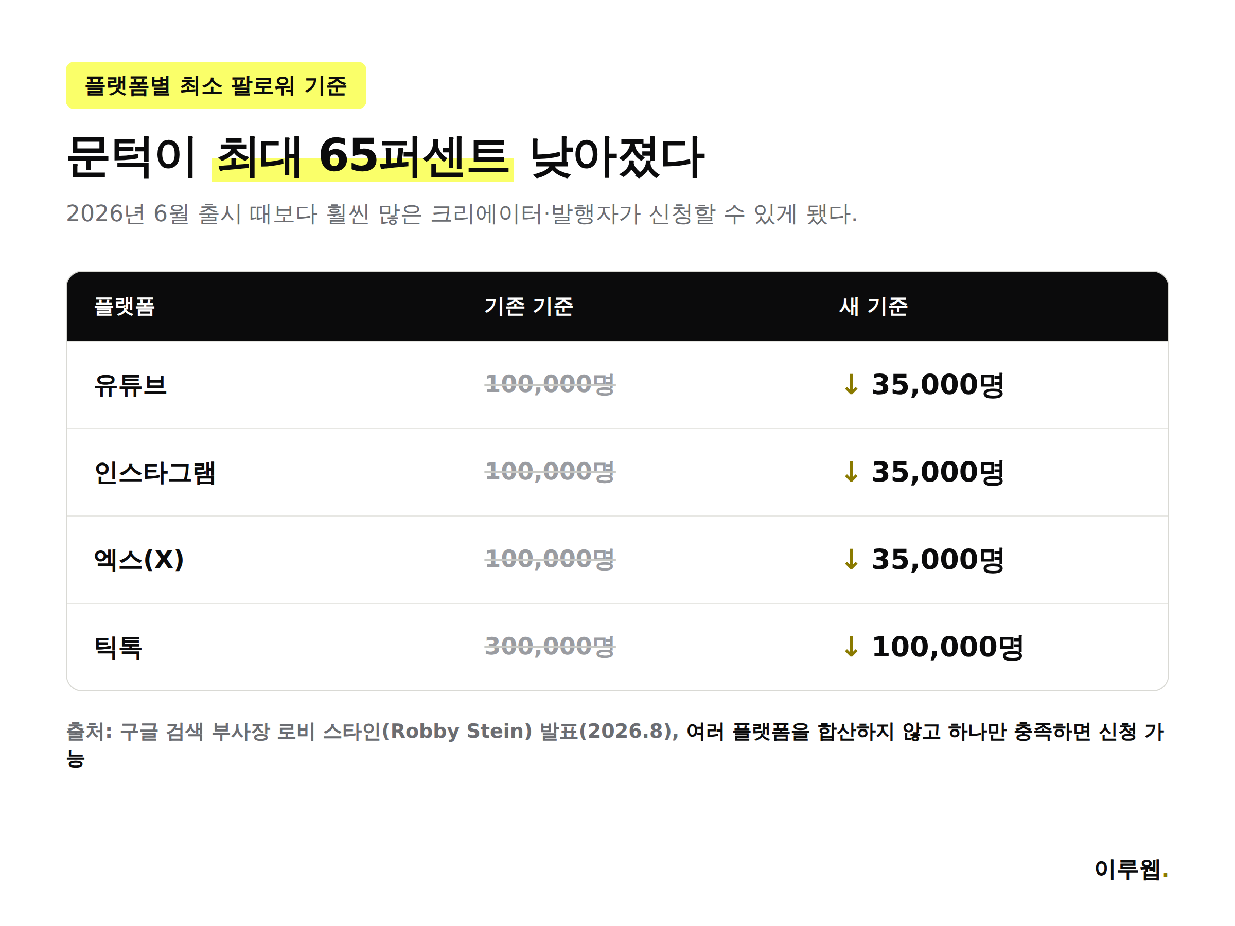 구글 검색 프로필 플랫폼별 기존 팔로워 기준과 새 팔로워 기준 비교 표