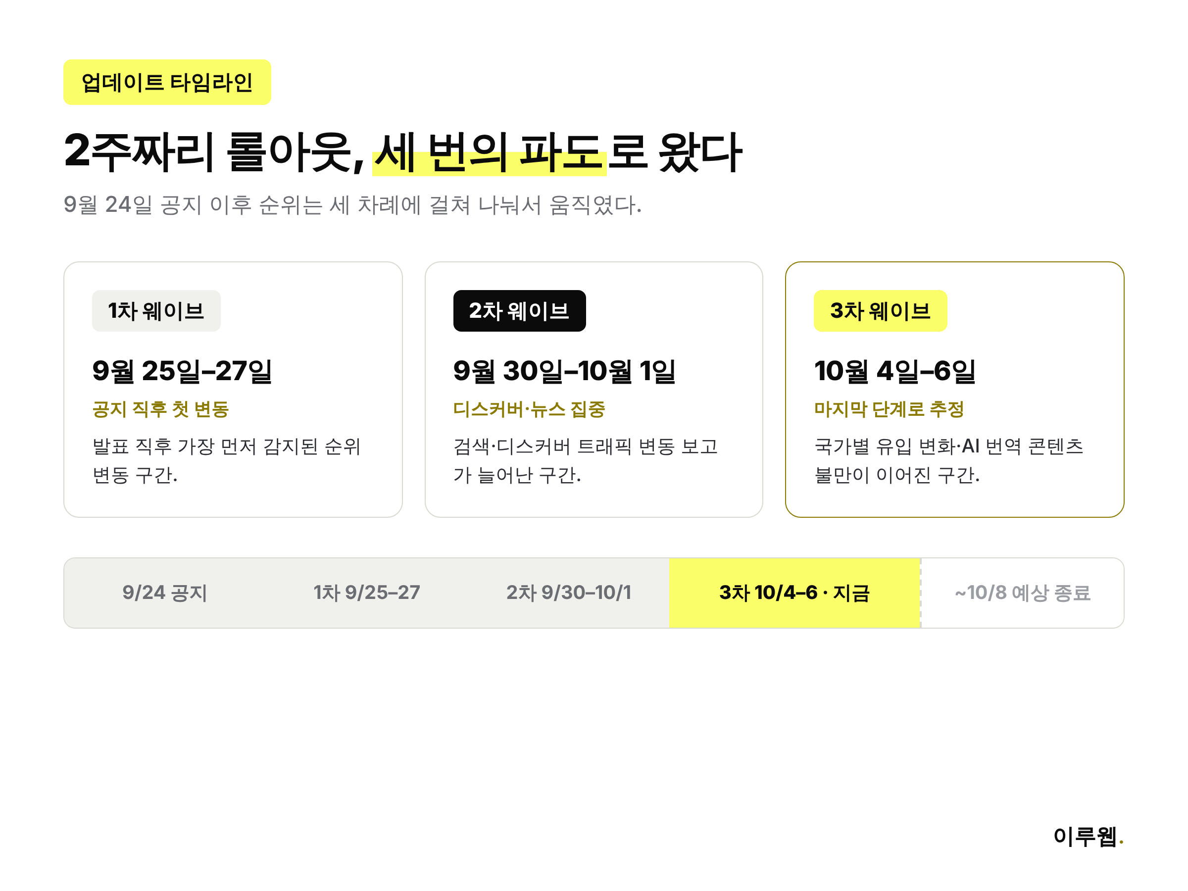 구글 9월 스팸 업데이트 1차 2차 3차 웨이브 타임라인 인포그래픽