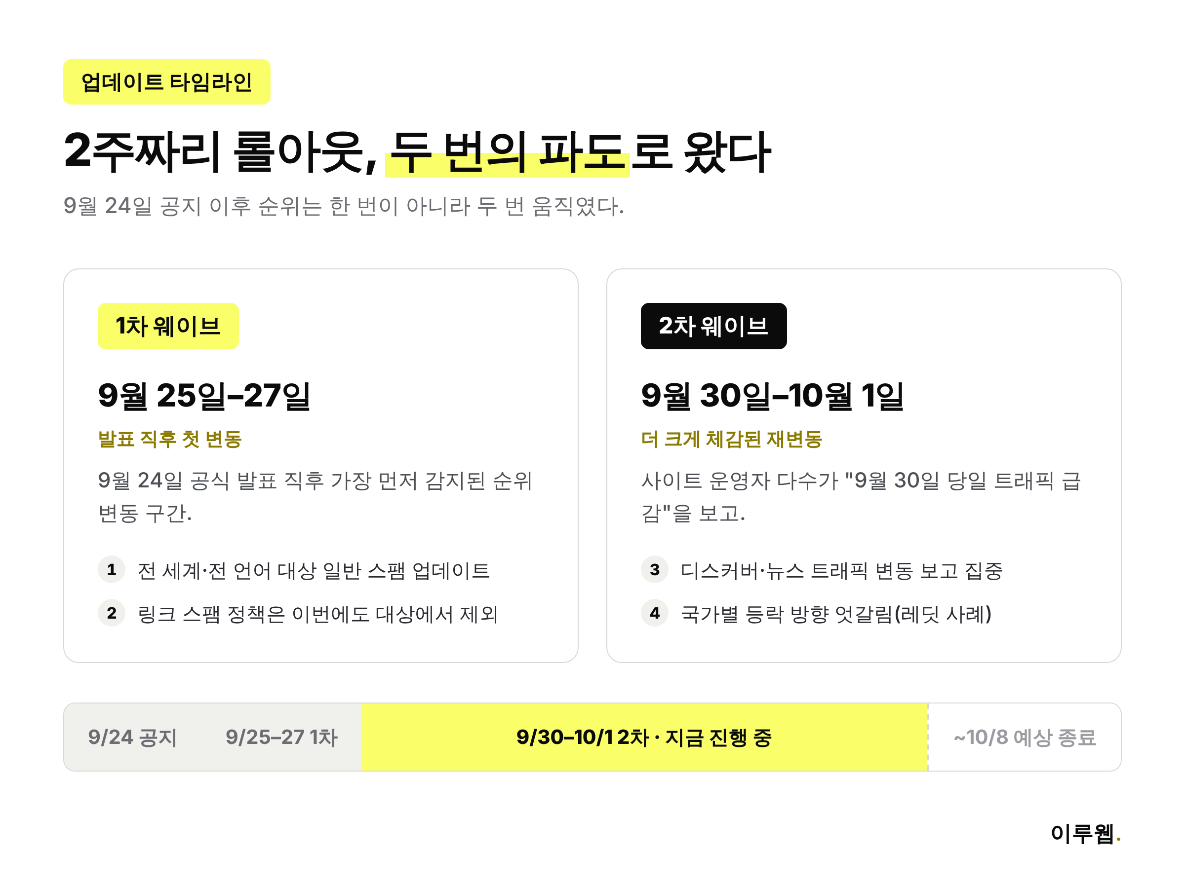 구글 9월 스팸 업데이트 1차·2차 웨이브 날짜별 타임라인 인포그래픽