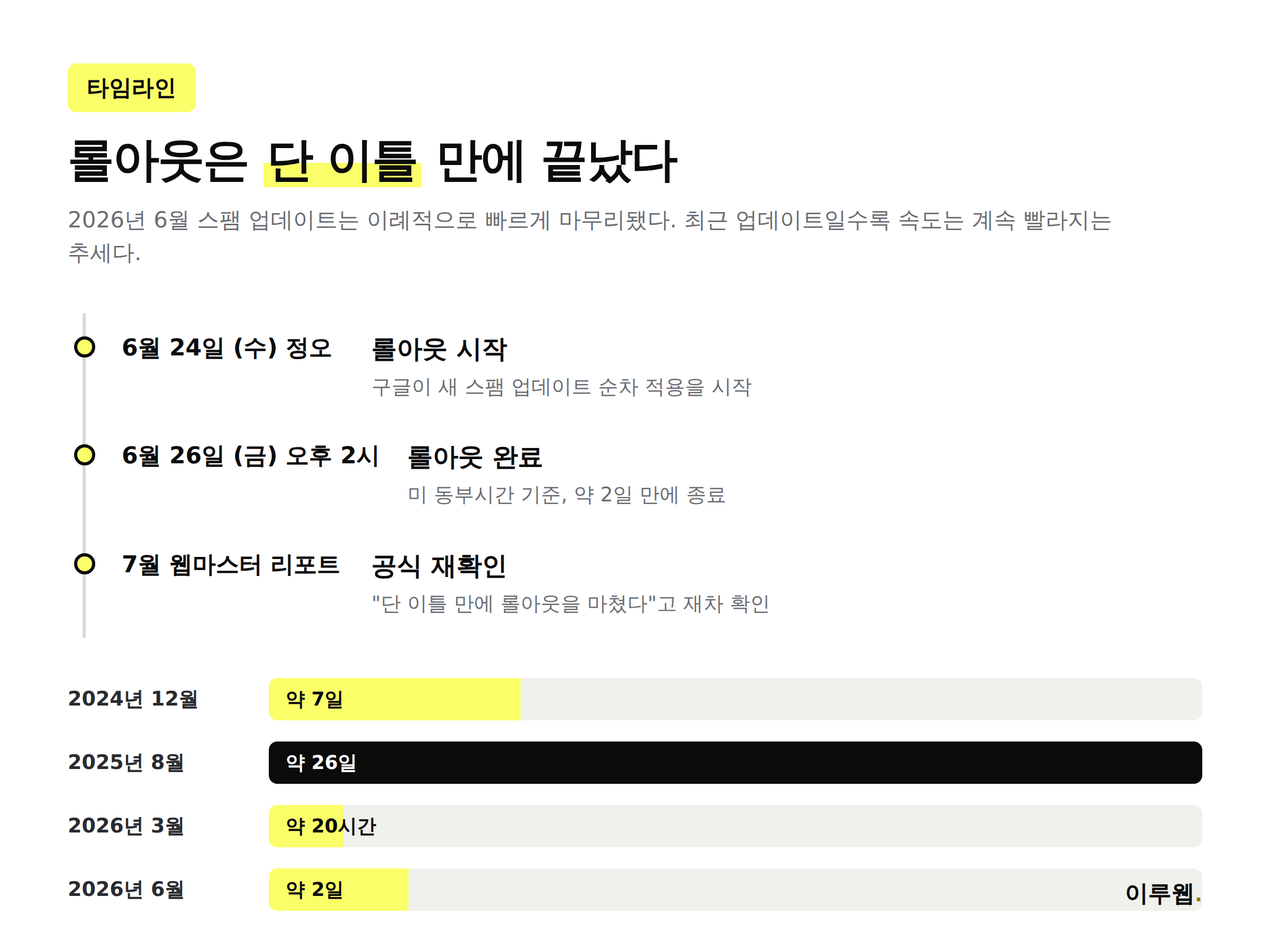 2026년 6월 구글 스팸 업데이트의 시작일과 종료일, 소요 기간을 보여주는 타임라인 인포그래픽
