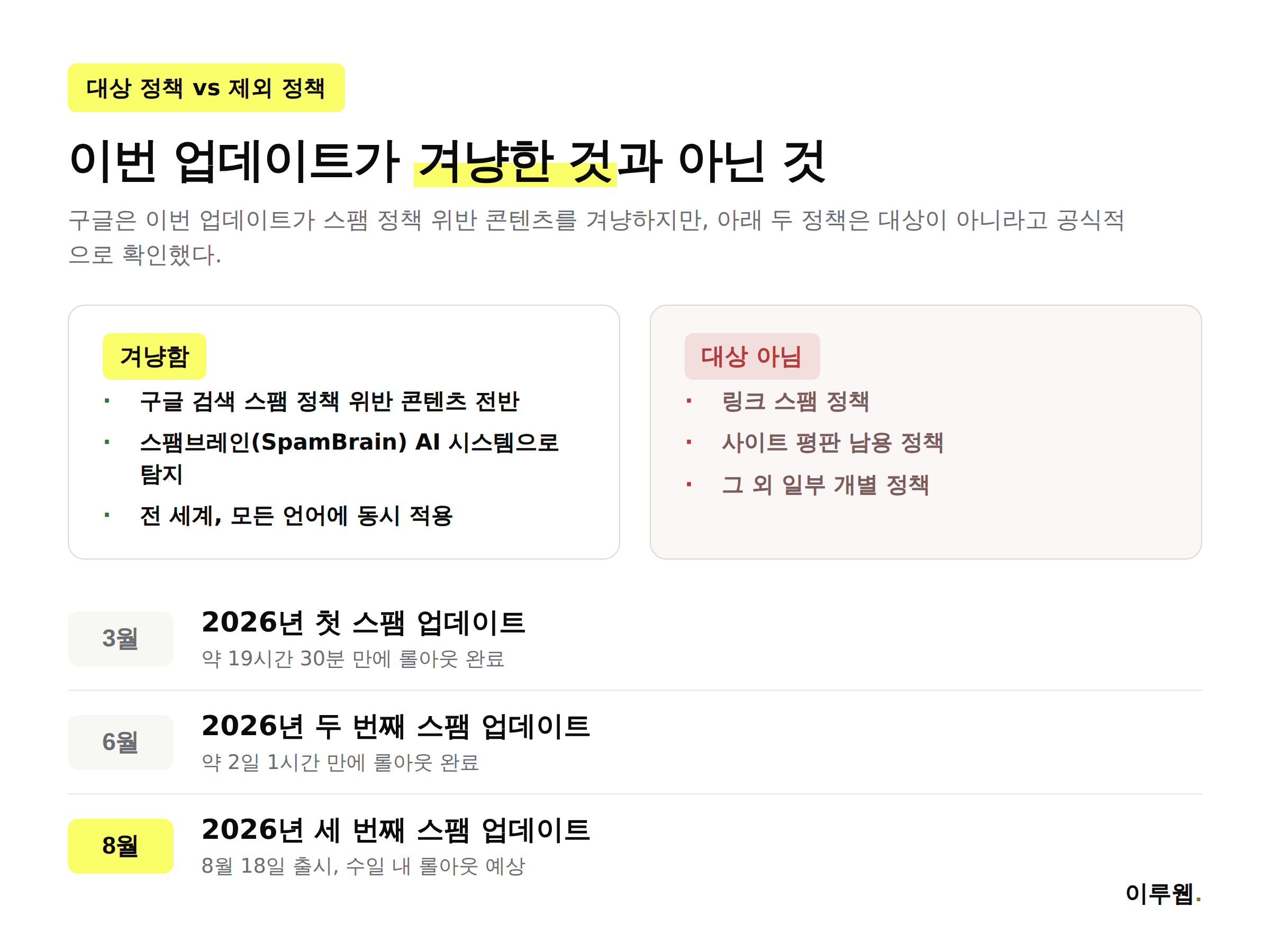 구글 8월 스팸 업데이트가 겨냥하는 정책과 제외되는 정책, 2026년 스팸 업데이트 타임라인