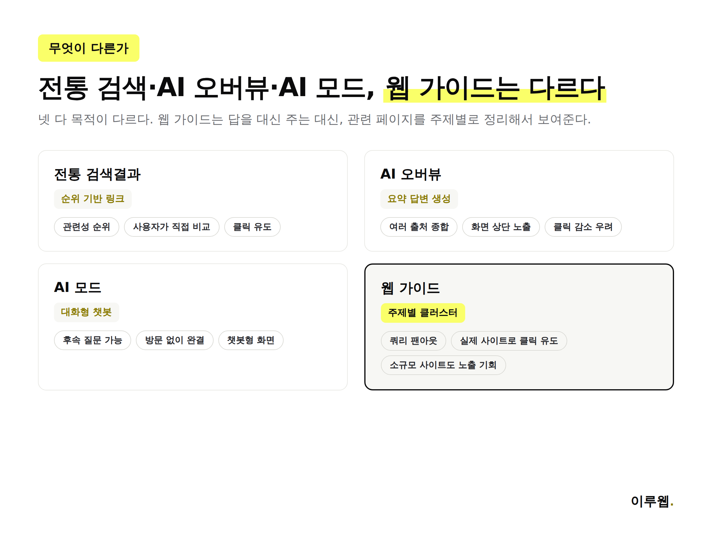 전통 검색결과, AI 오버뷰, AI 모드, 웹 가이드 방식 비교