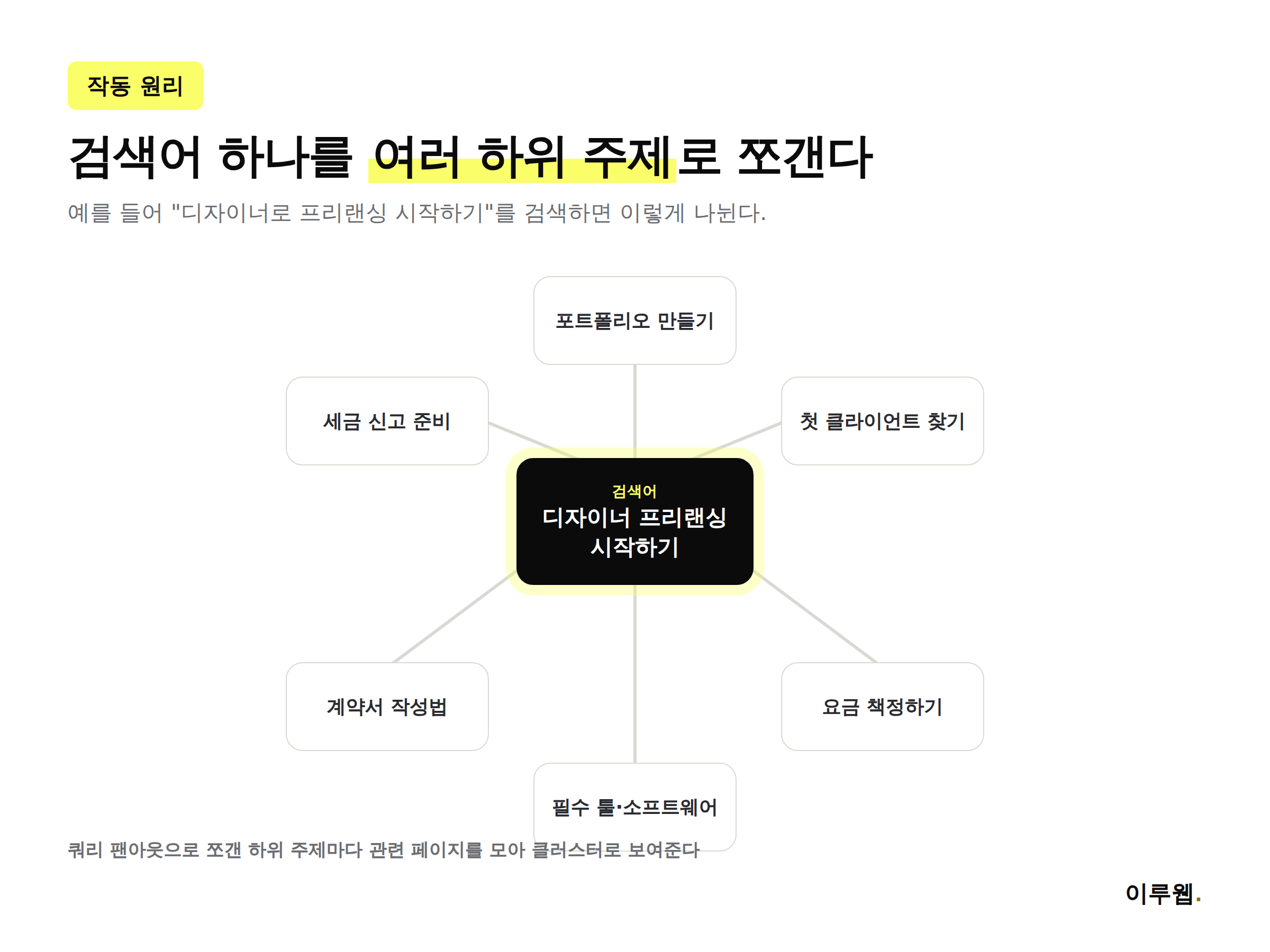 쿼리 팬아웃 방식으로 검색어 하나를 하위 주제 여러 개로 나누는 과정