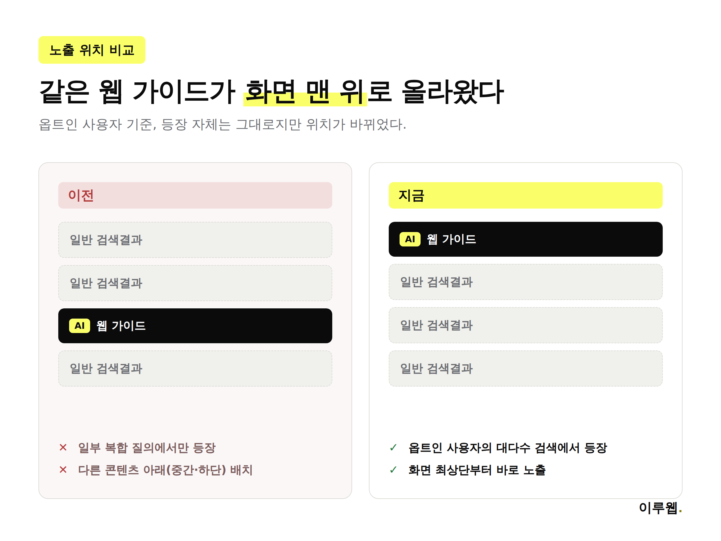 웹 가이드 노출 위치가 이전과 지금 어떻게 달라졌는지 비교한 인포그래픽