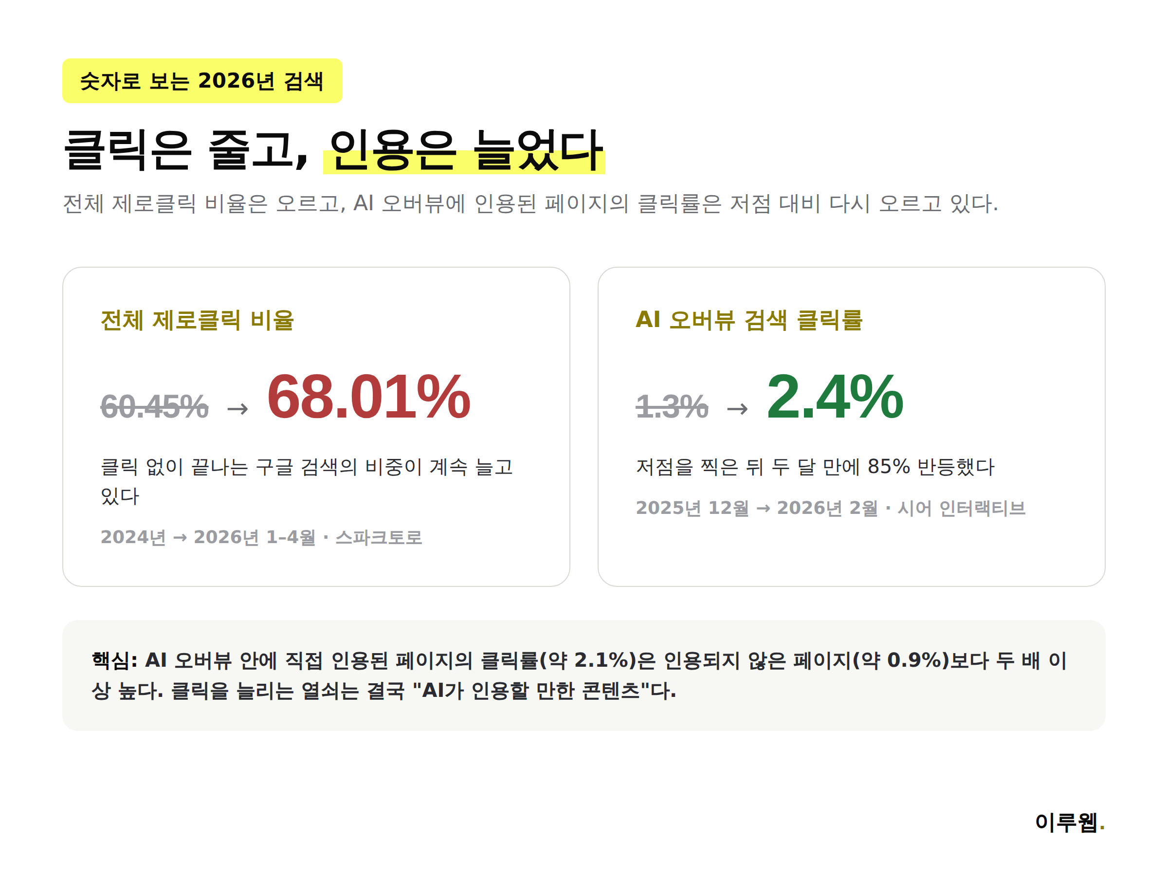 구글 제로클릭 비율과 AI 오버뷰 클릭률 변화를 비교한 인포그래픽