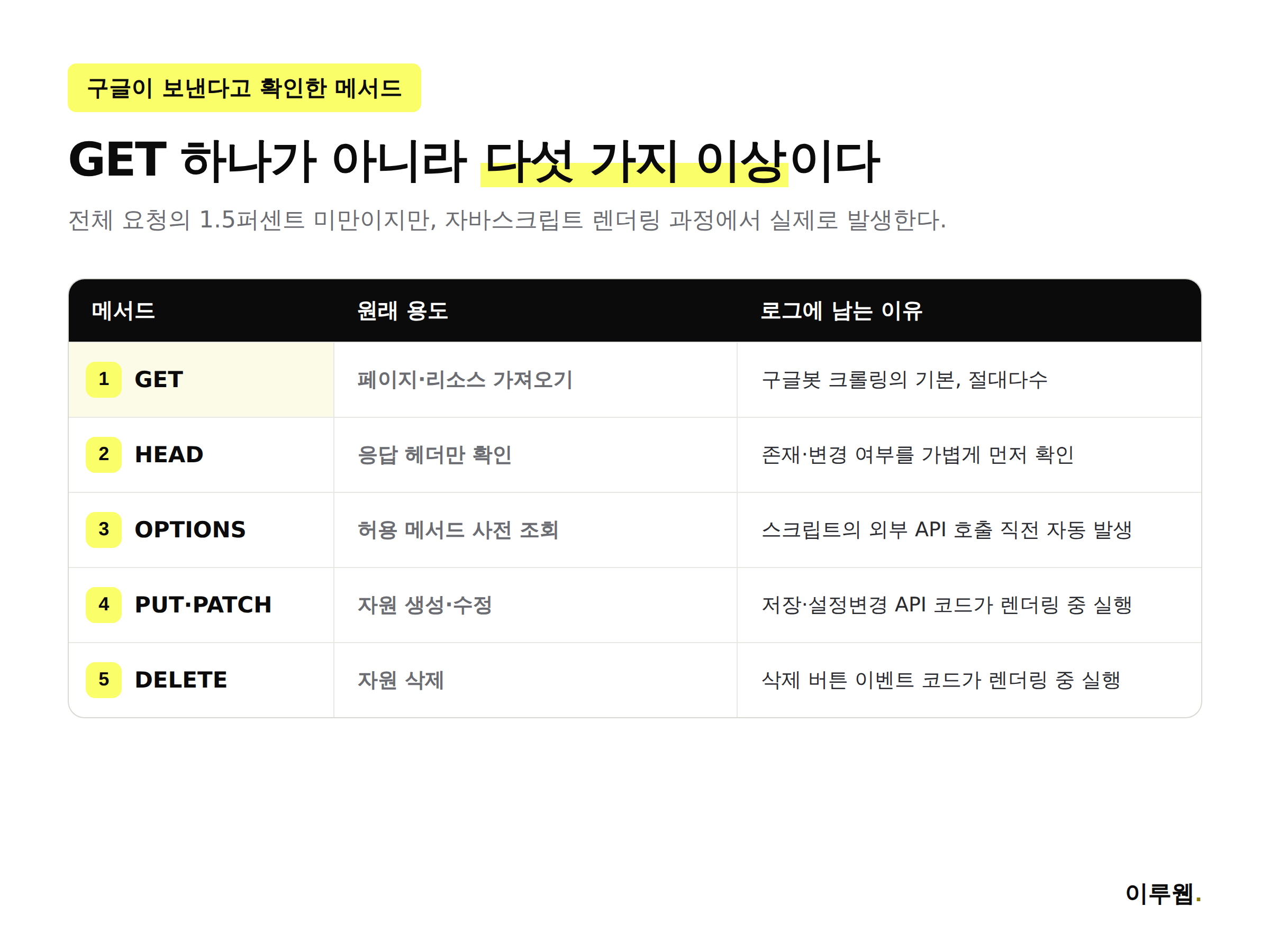 구글봇이 보내는 GET·HEAD·OPTIONS·PUT·PATCH·DELETE 메서드별 용도를 정리한 인포그래픽