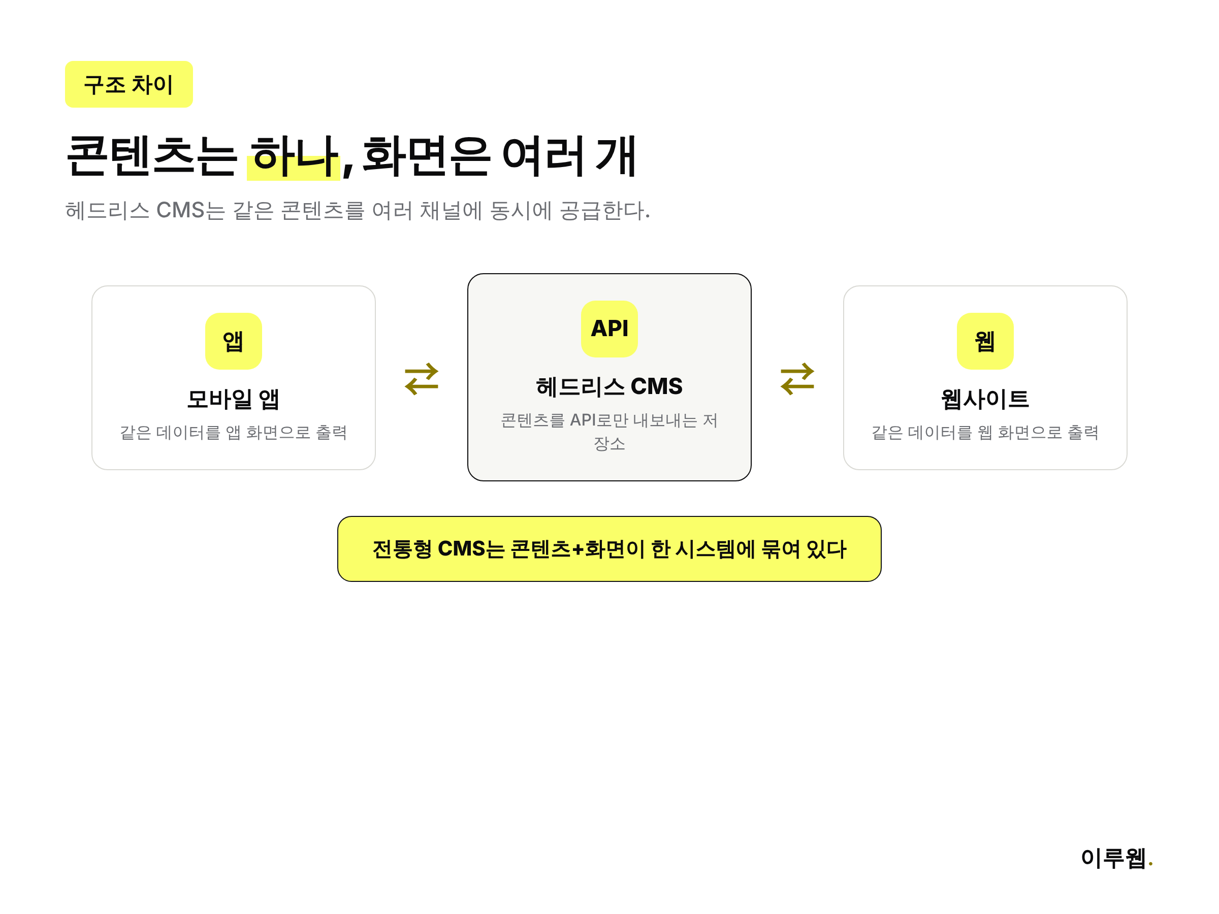 헤드리스 CMS와 전통형 CMS의 구조 차이를 보여주는 다이어그램