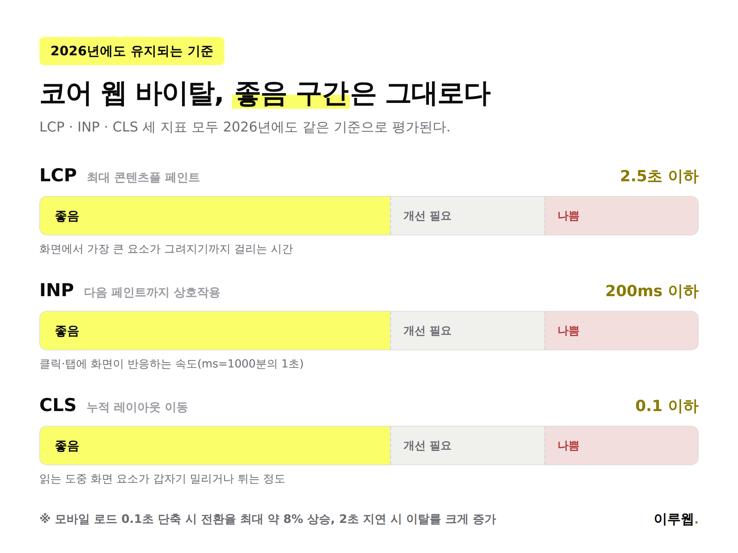 코어 웹 바이탈 LCP, INP, CLS의 좋음 기준 수치를 눈금으로 나타낸 인포그래픽