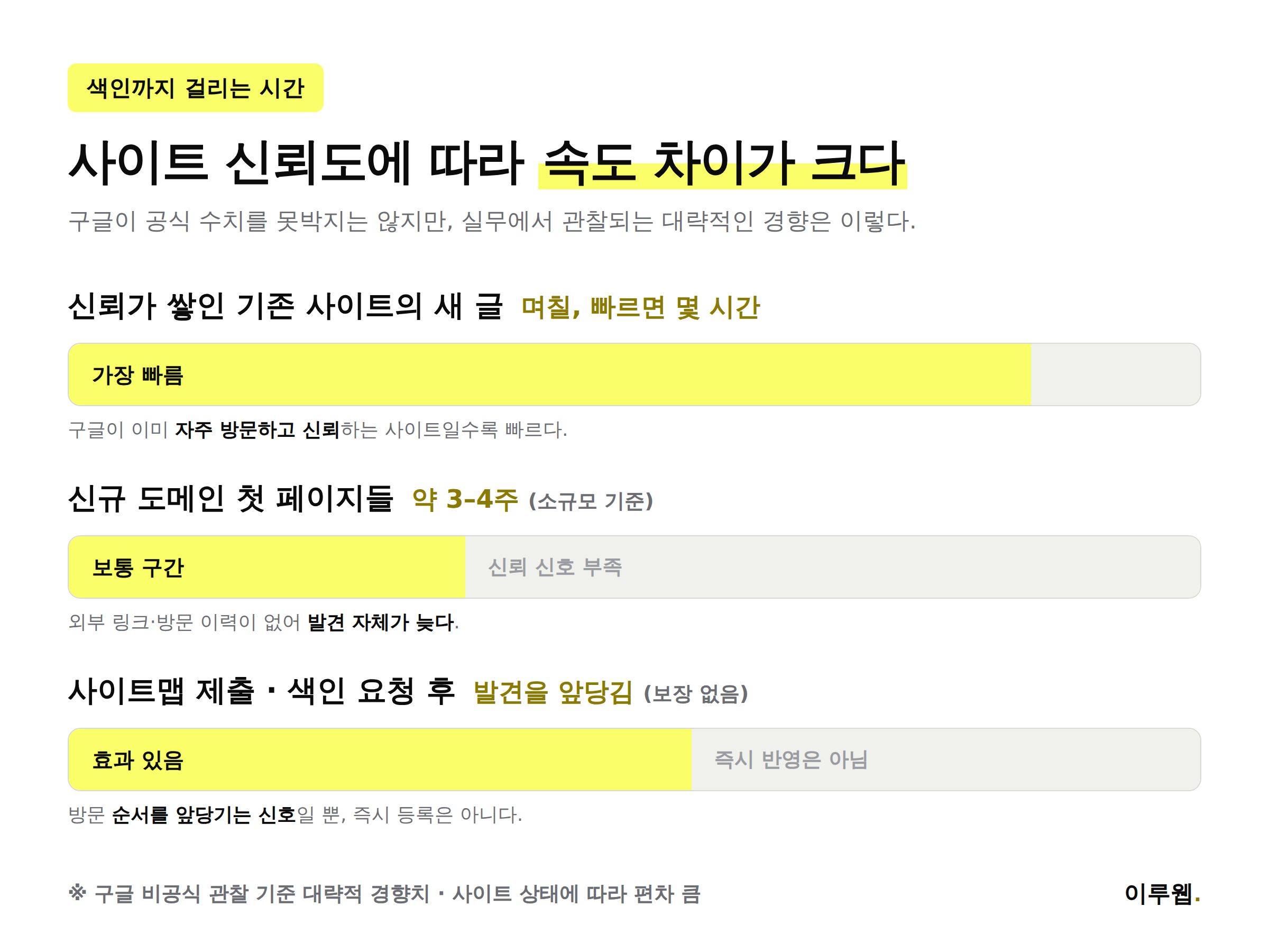 상황별 구글 색인까지 걸리는 시간을 비교한 그래프 이미지