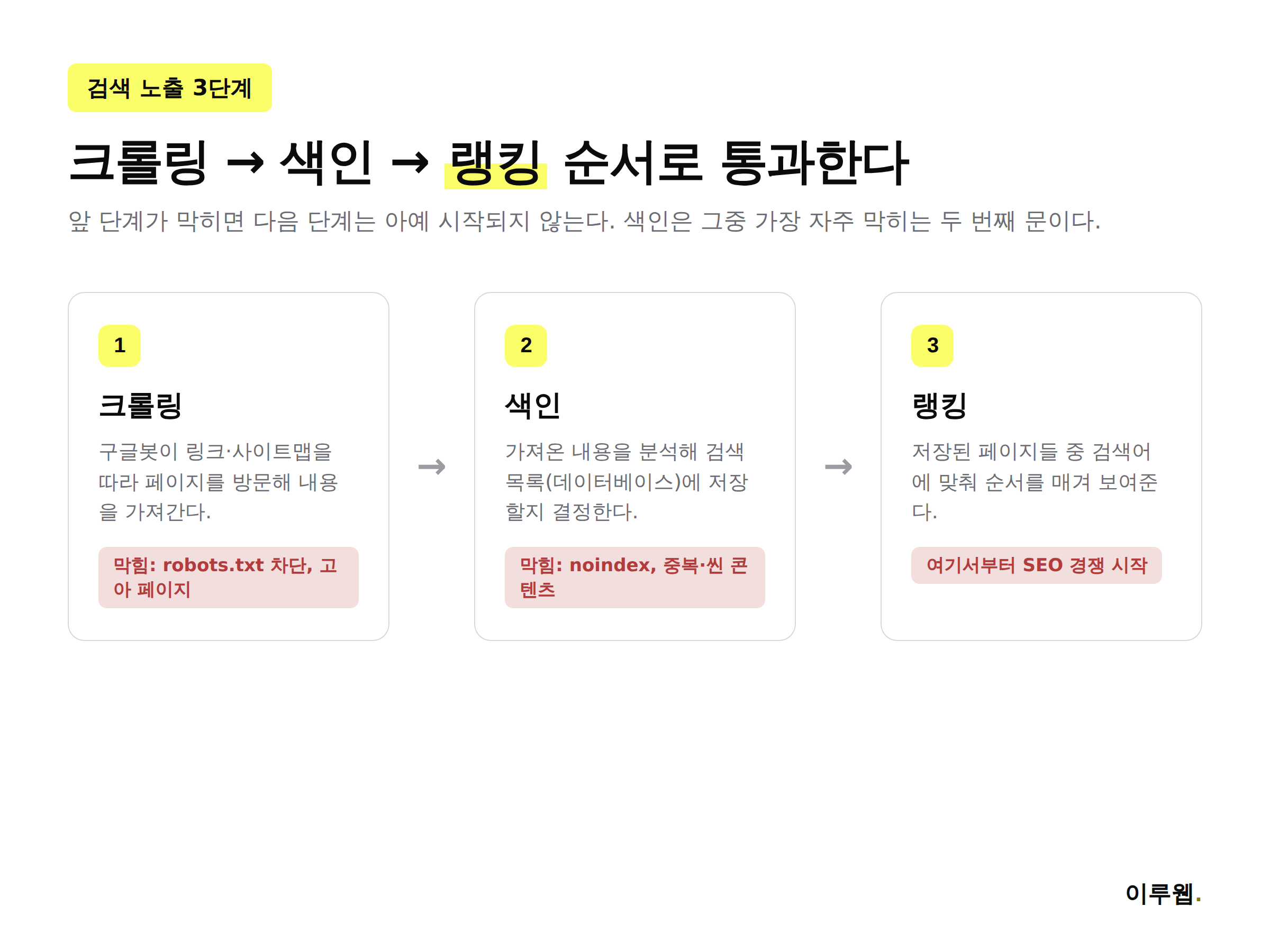 크롤링, 색인, 랭킹 3단계 구조와 각 단계에서 확인해야 할 항목을 보여주는 해부도
