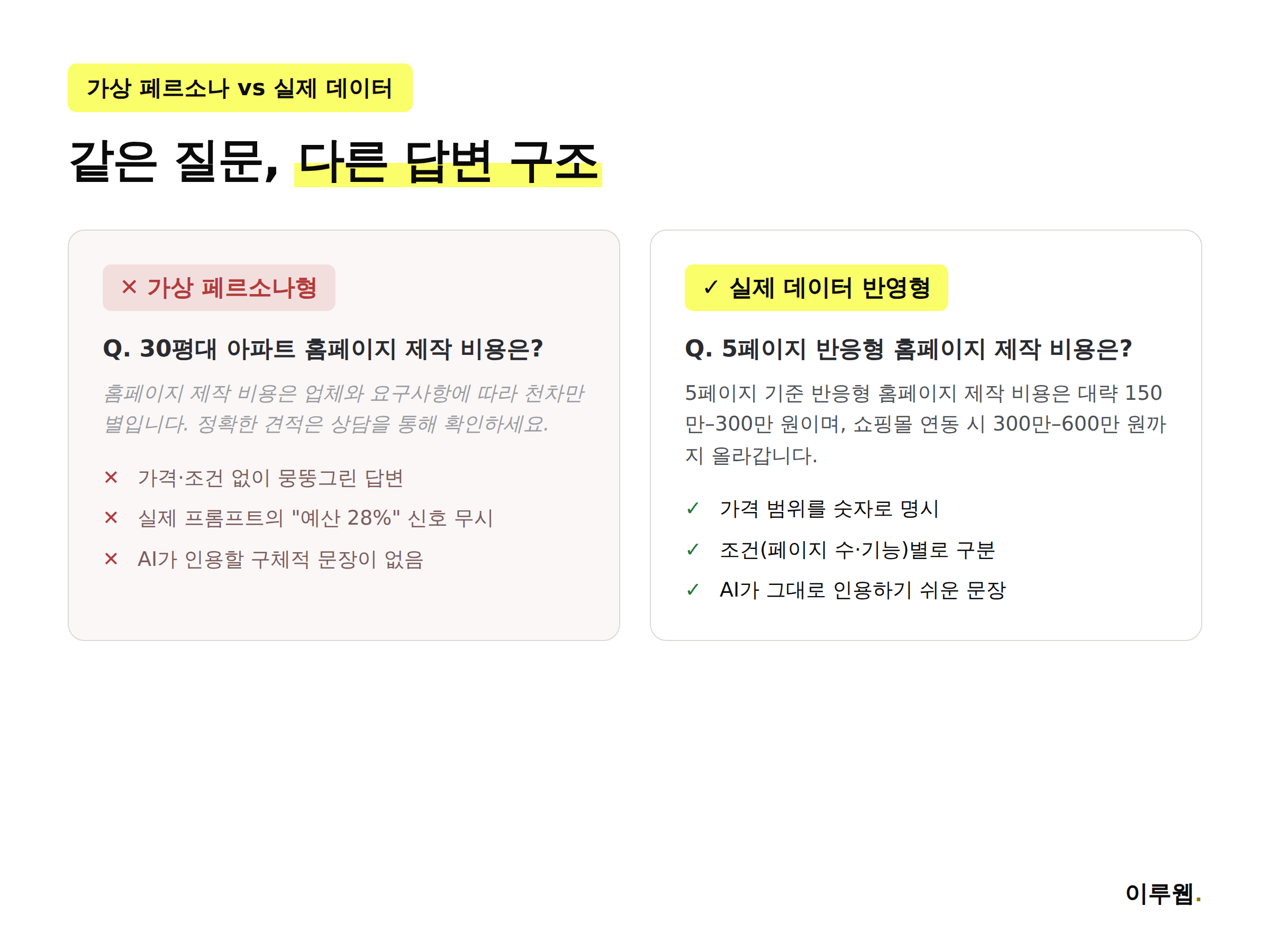 가상 페르소나형 답변과 실제 데이터 반영형 답변을 비교한 좋은 예 나쁜 예 인포그래픽