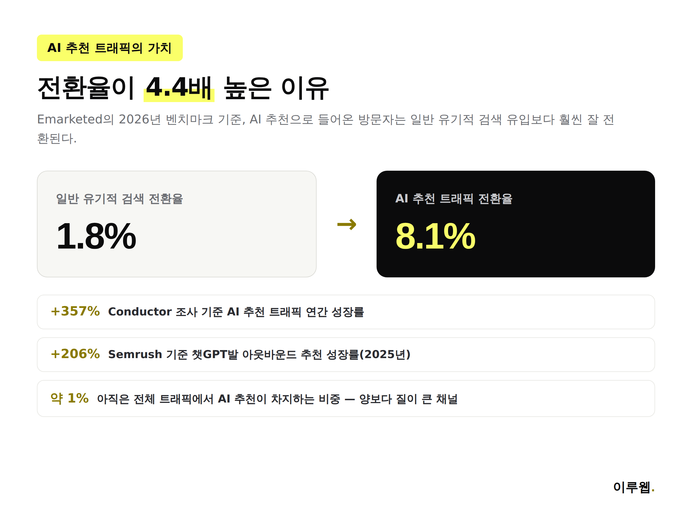 AI 추천 트래픽 전환율 8.1퍼센트와 일반 검색 전환율 1.8퍼센트를 비교한 인포그래픽