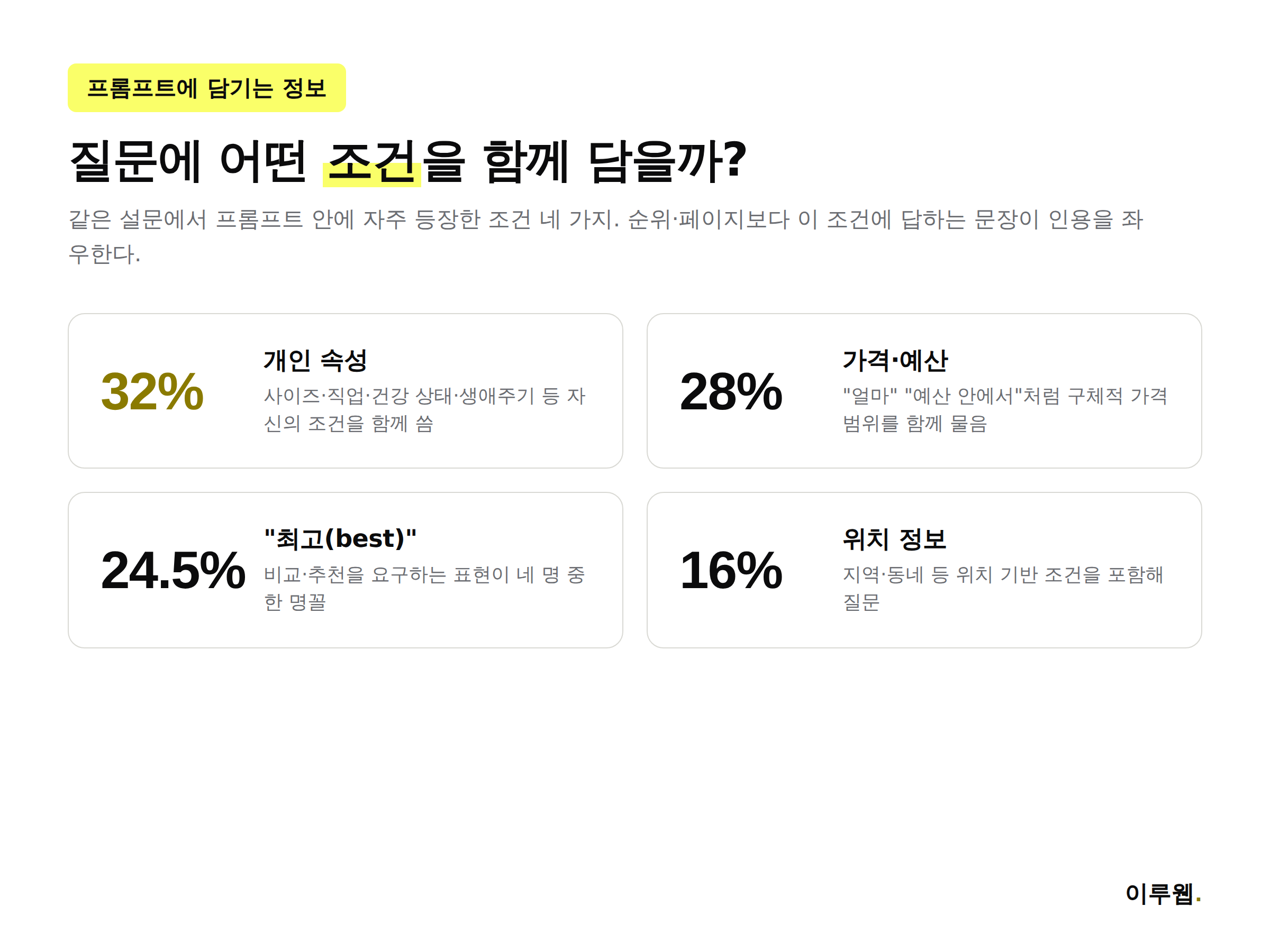 AI 프롬프트에 포함되는 개인 속성 32%, 가격 예산 28%, 위치 정보 16% 등 조건 비율 인포그래픽